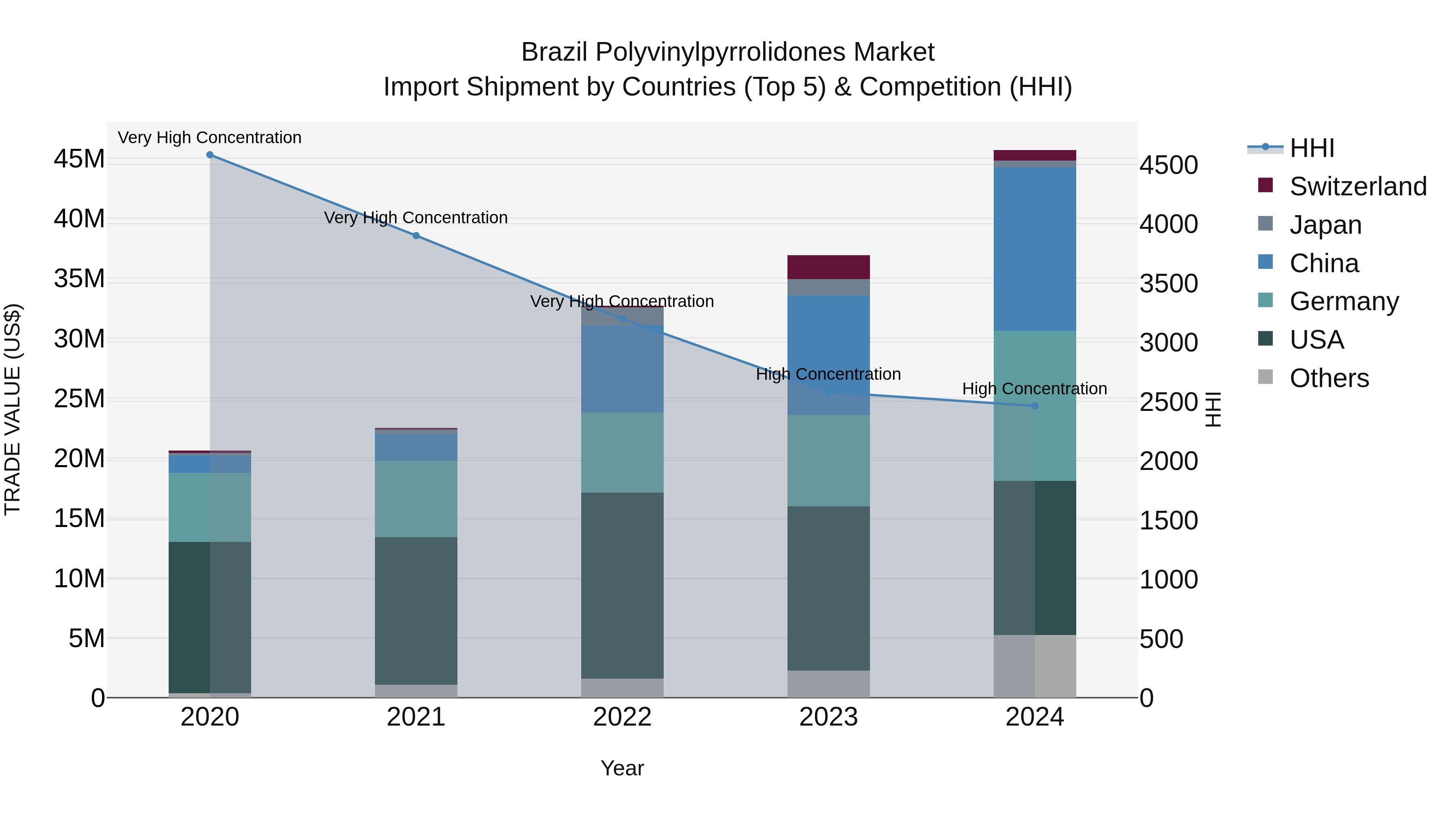 Brazil Polyvinylpyrrolidones Market Top 5 Importing Countries and Market Competition (HHI) Analysis
