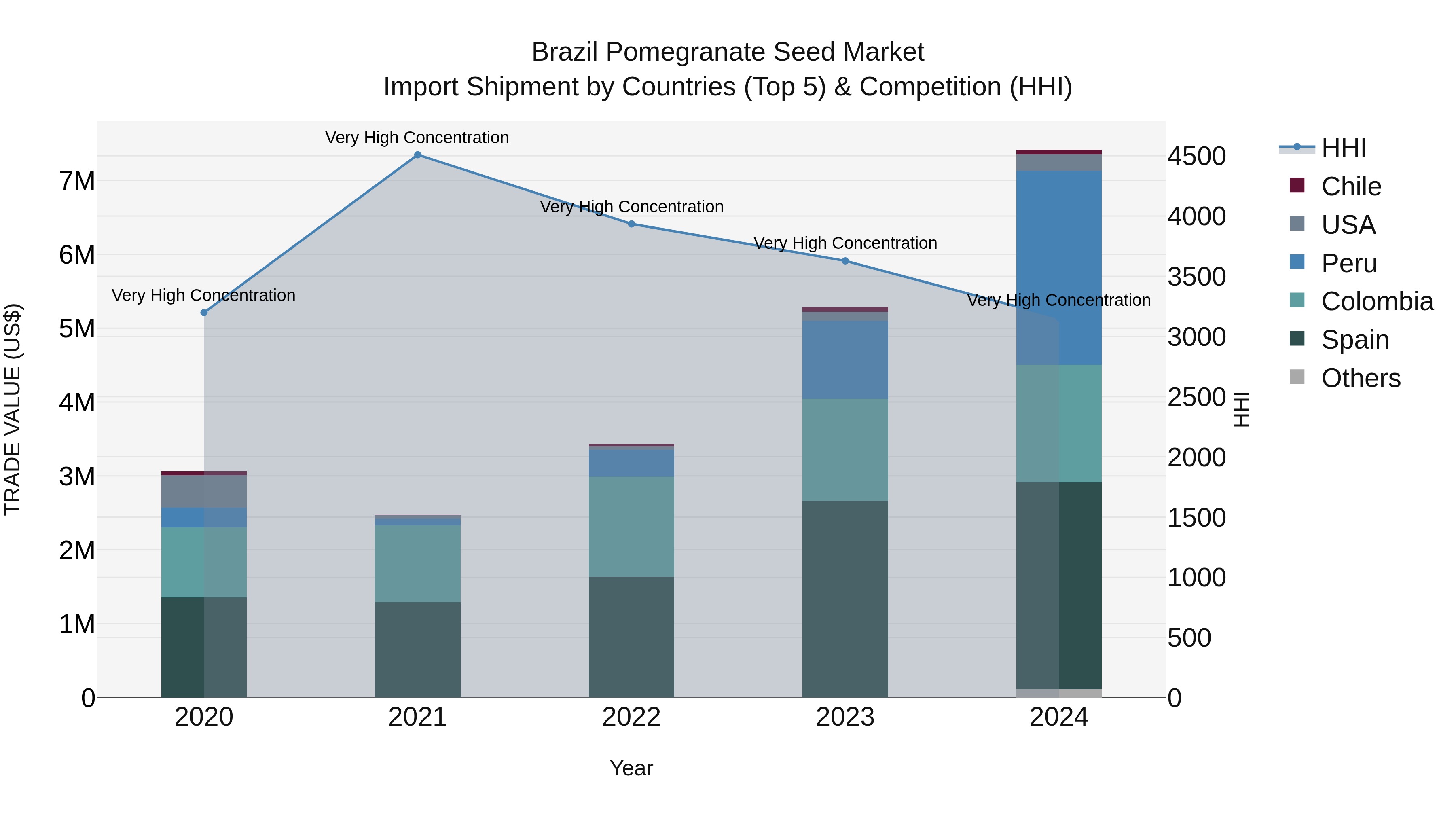 Brazil Pomegranate Seed Market Top 5 Importing Countries and Market Competition (HHI) Analysis