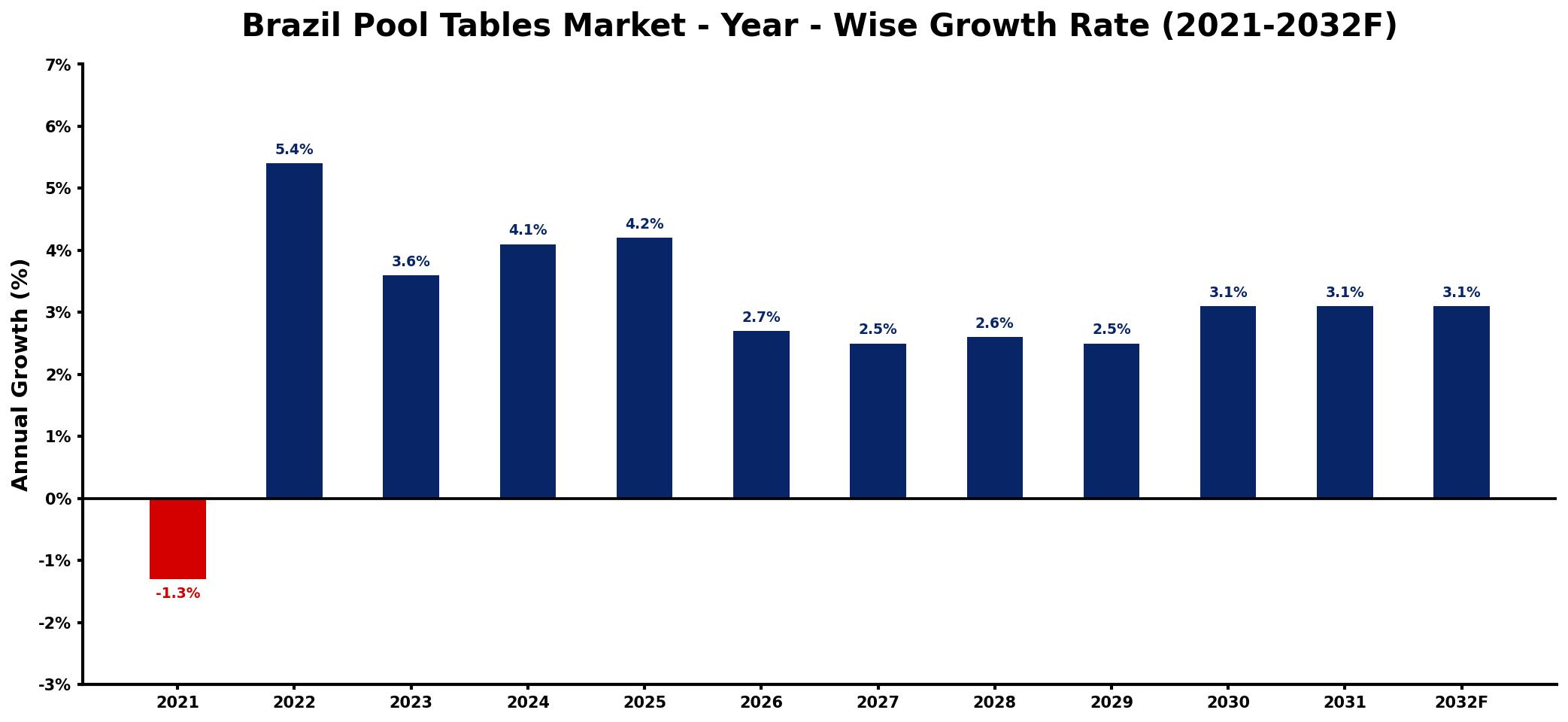 Brazil Pool Tables Market Year-wise Growth Rate and Key Drivers