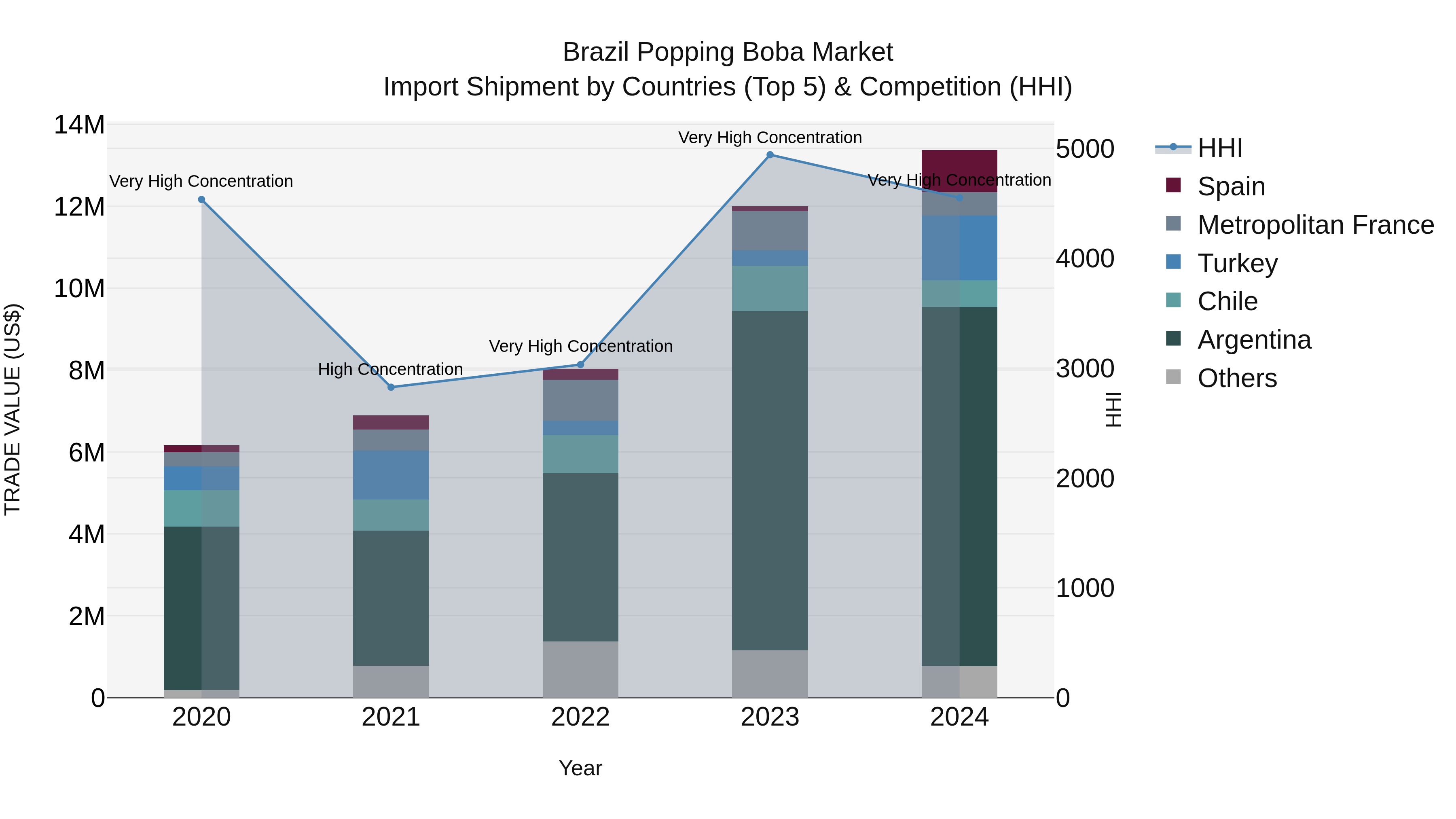 Brazil Popping Boba Market Top 5 Importing Countries and Market Competition (HHI) Analysis