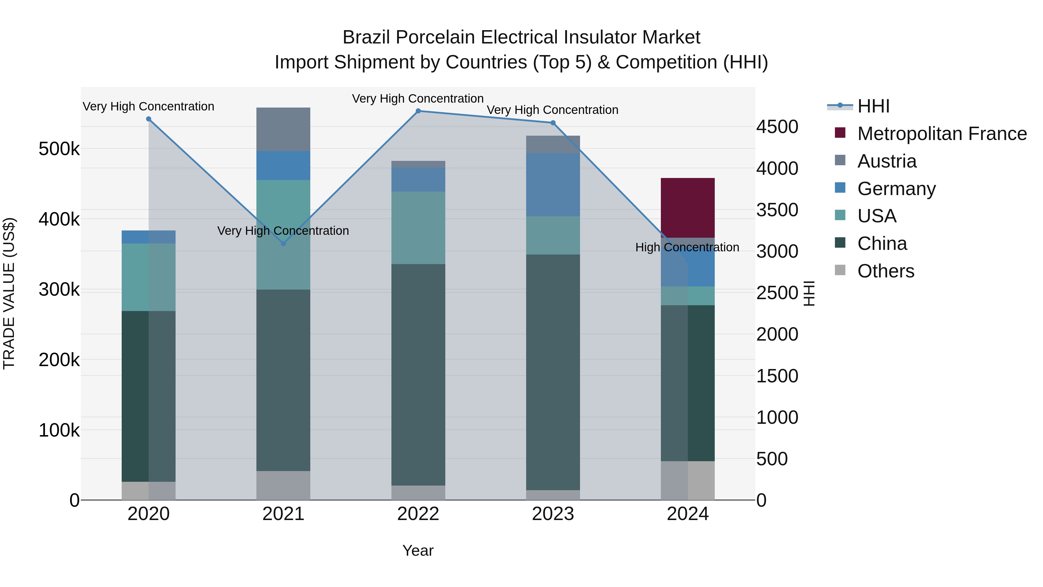 Brazil Porcelain Electrical Insulator Market Top 5 Importing Countries and Market Competition (HHI) Analysis