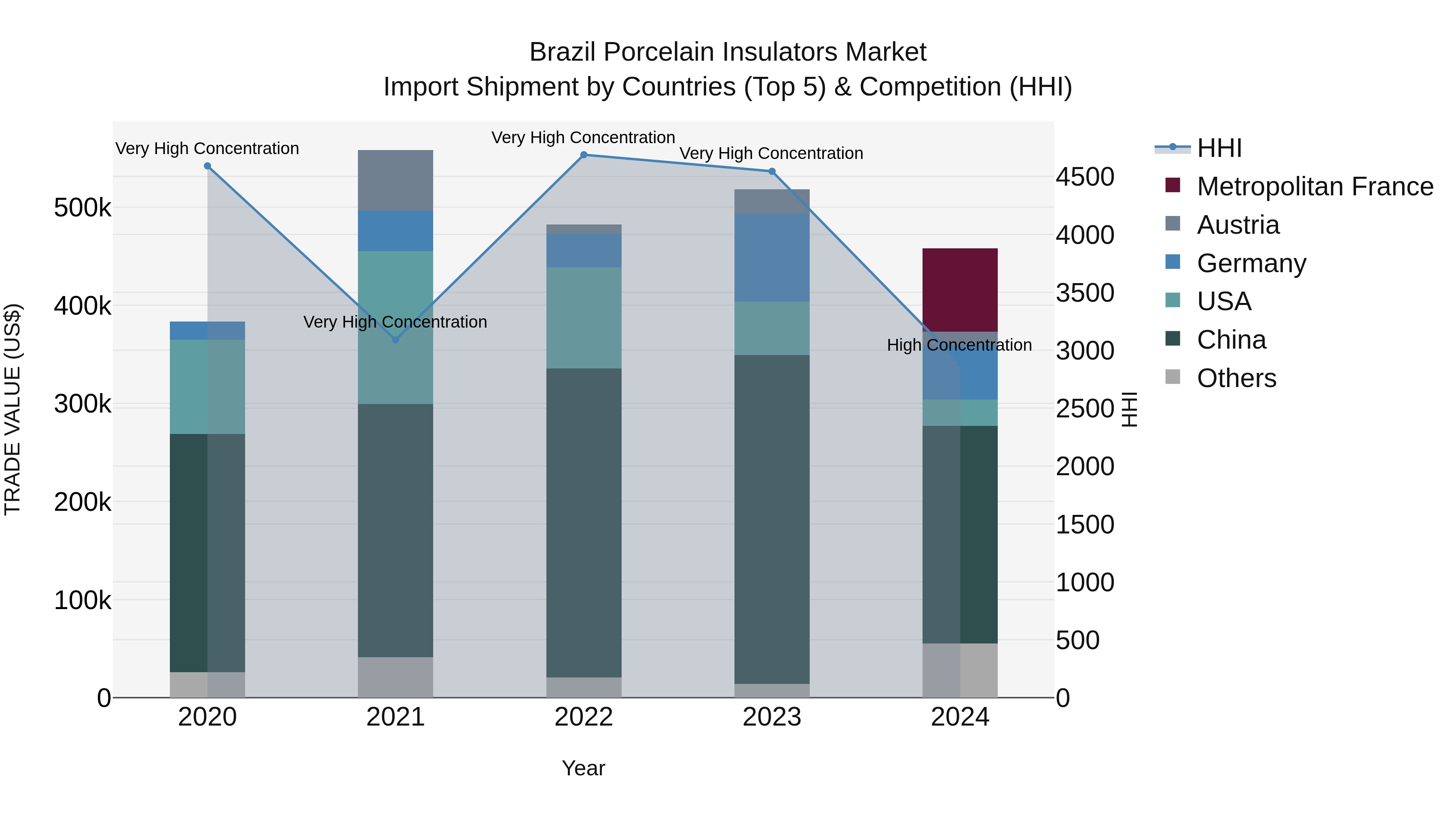 Brazil Porcelain Insulators Market Top 5 Importing Countries and Market Competition (HHI) Analysis