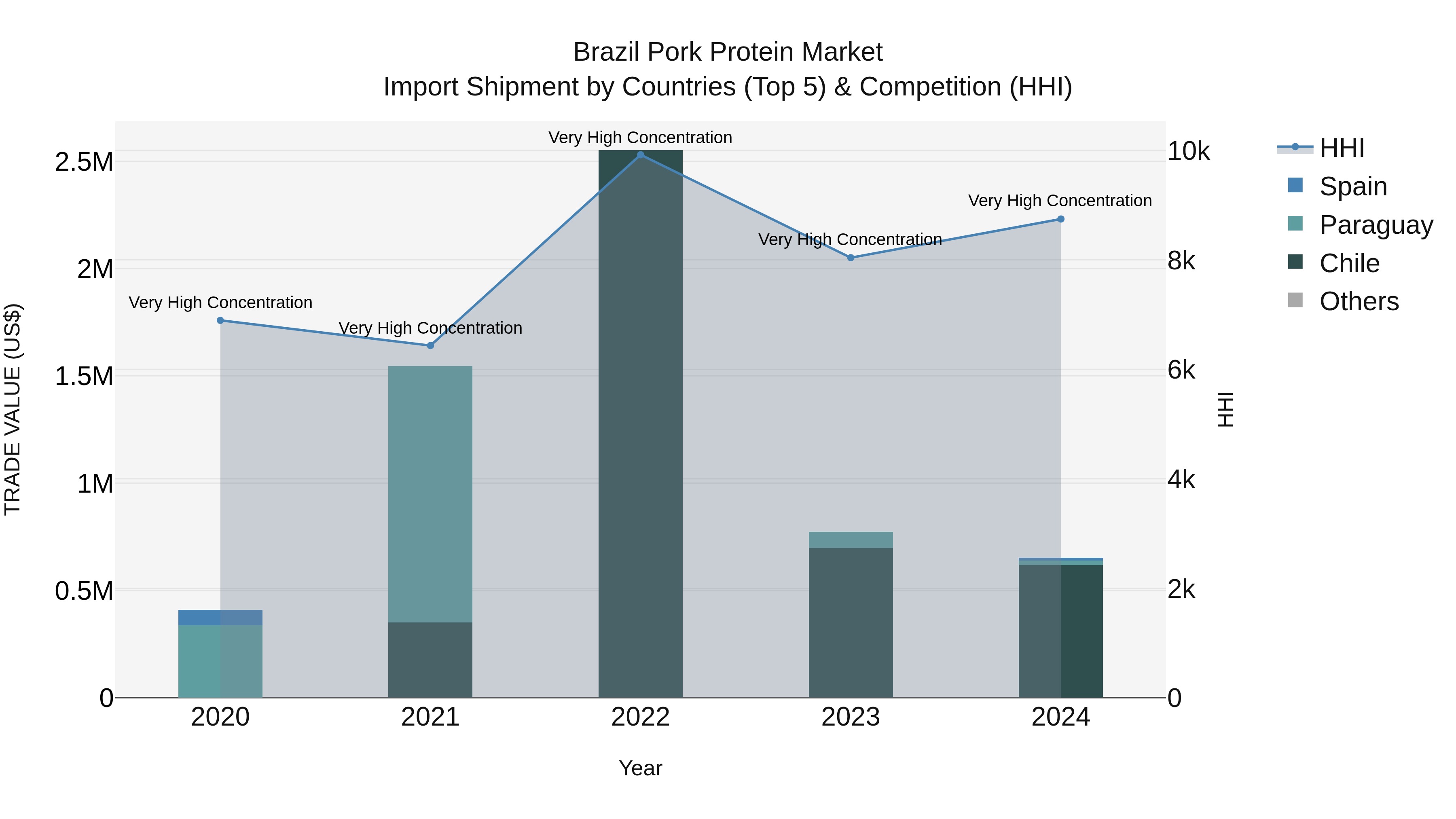 Brazil Pork Protein Market Top 5 Importing Countries and Market Competition (HHI) Analysis