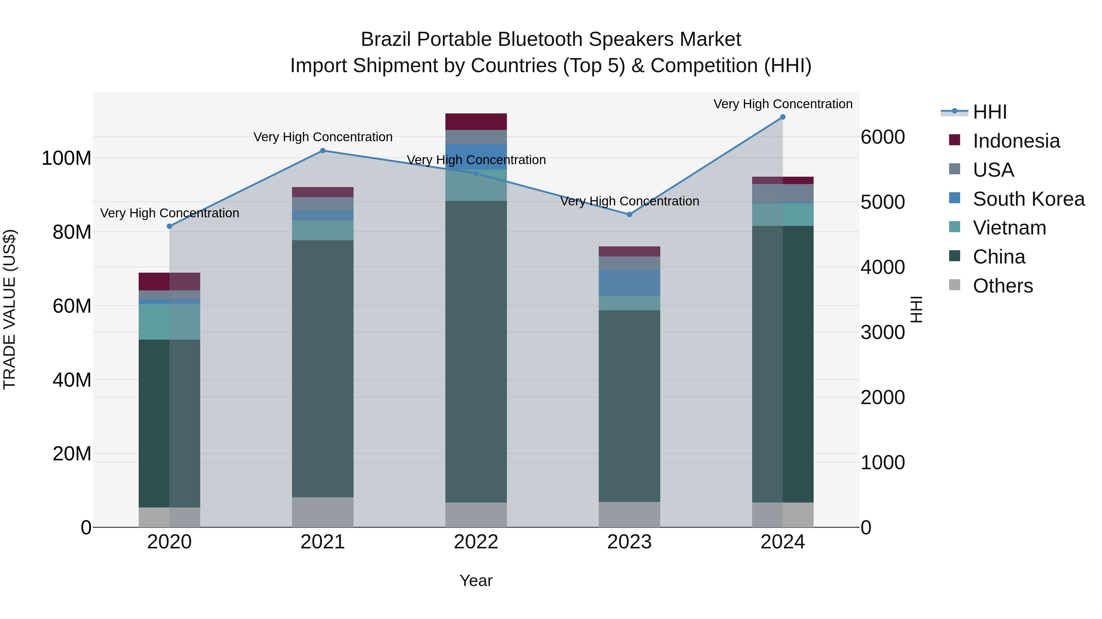 Brazil Portable Bluetooth Speakers Market Top 5 Importing Countries and Market Competition (HHI) Analysis