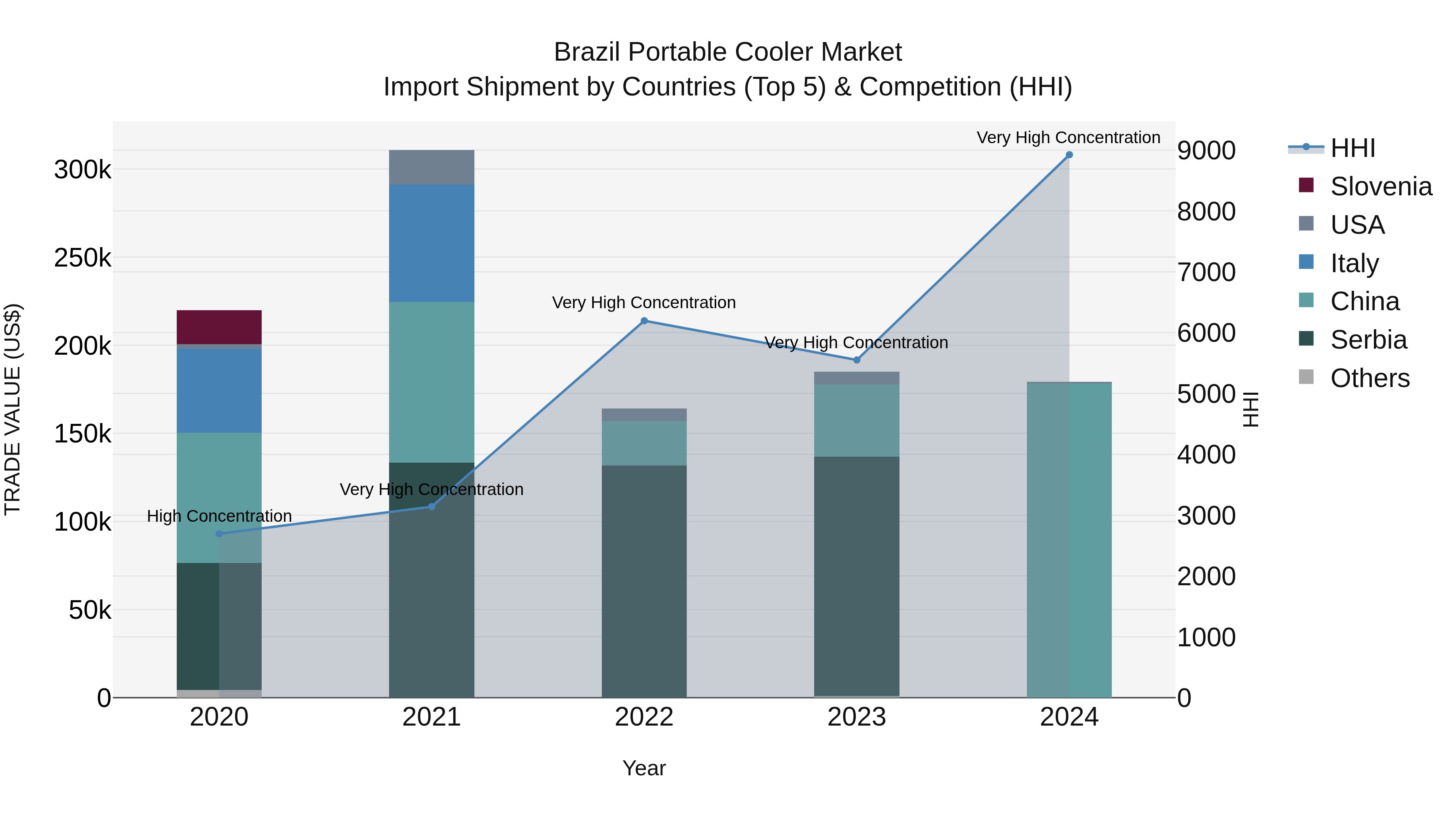 Brazil Portable Cooler Market Top 5 Importing Countries and Market Competition (HHI) Analysis