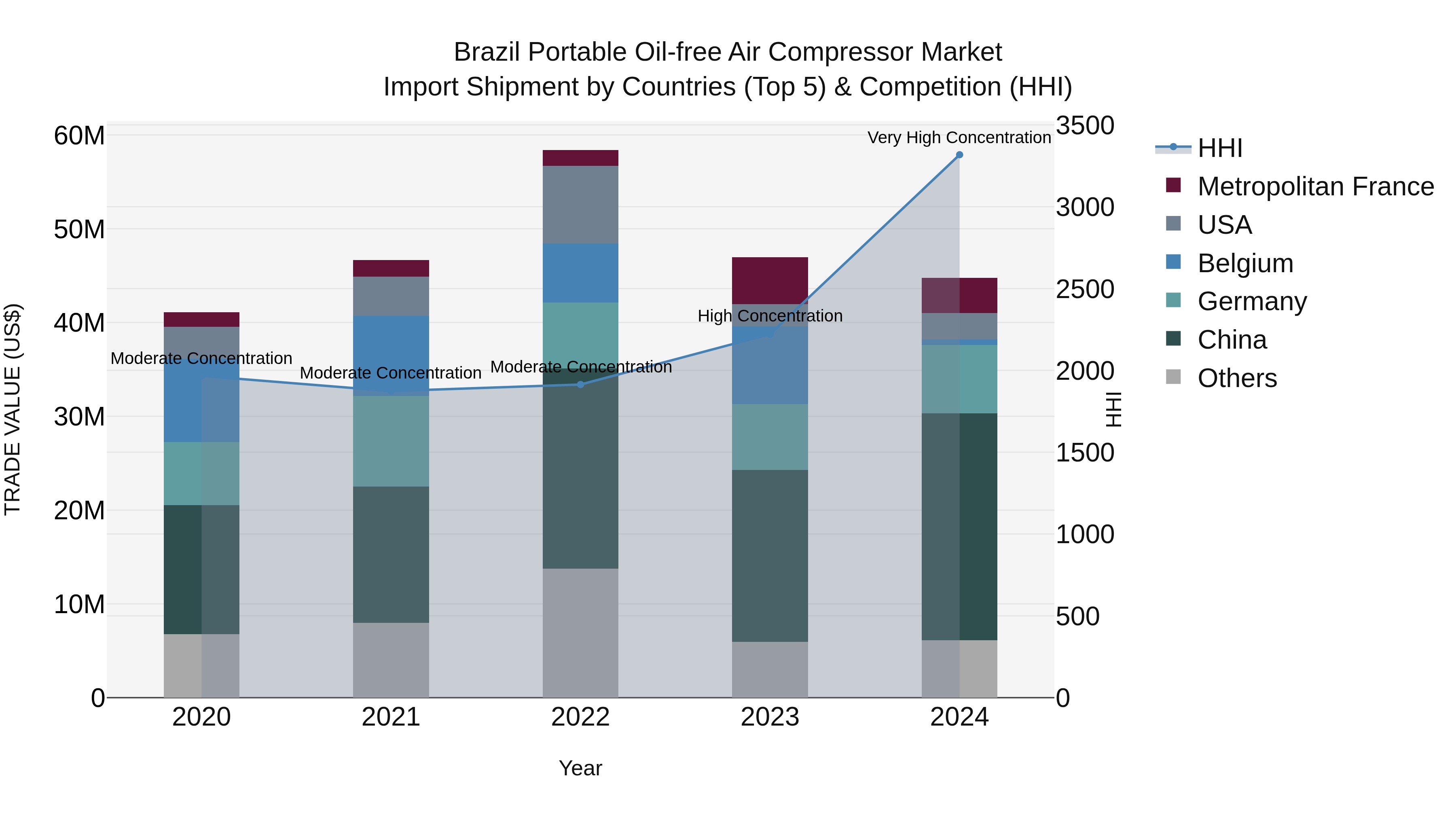 Brazil Portable Oil-free Air Compressor Market Top 5 Importing Countries and Market Competition (HHI) Analysis