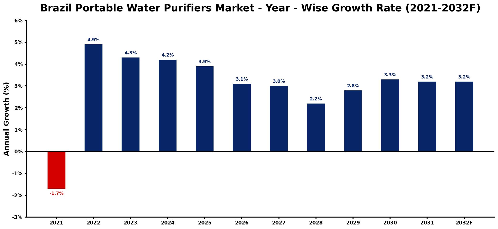 Brazil Portable Water Purifiers Market Year-wise Growth Rate and Key Drivers