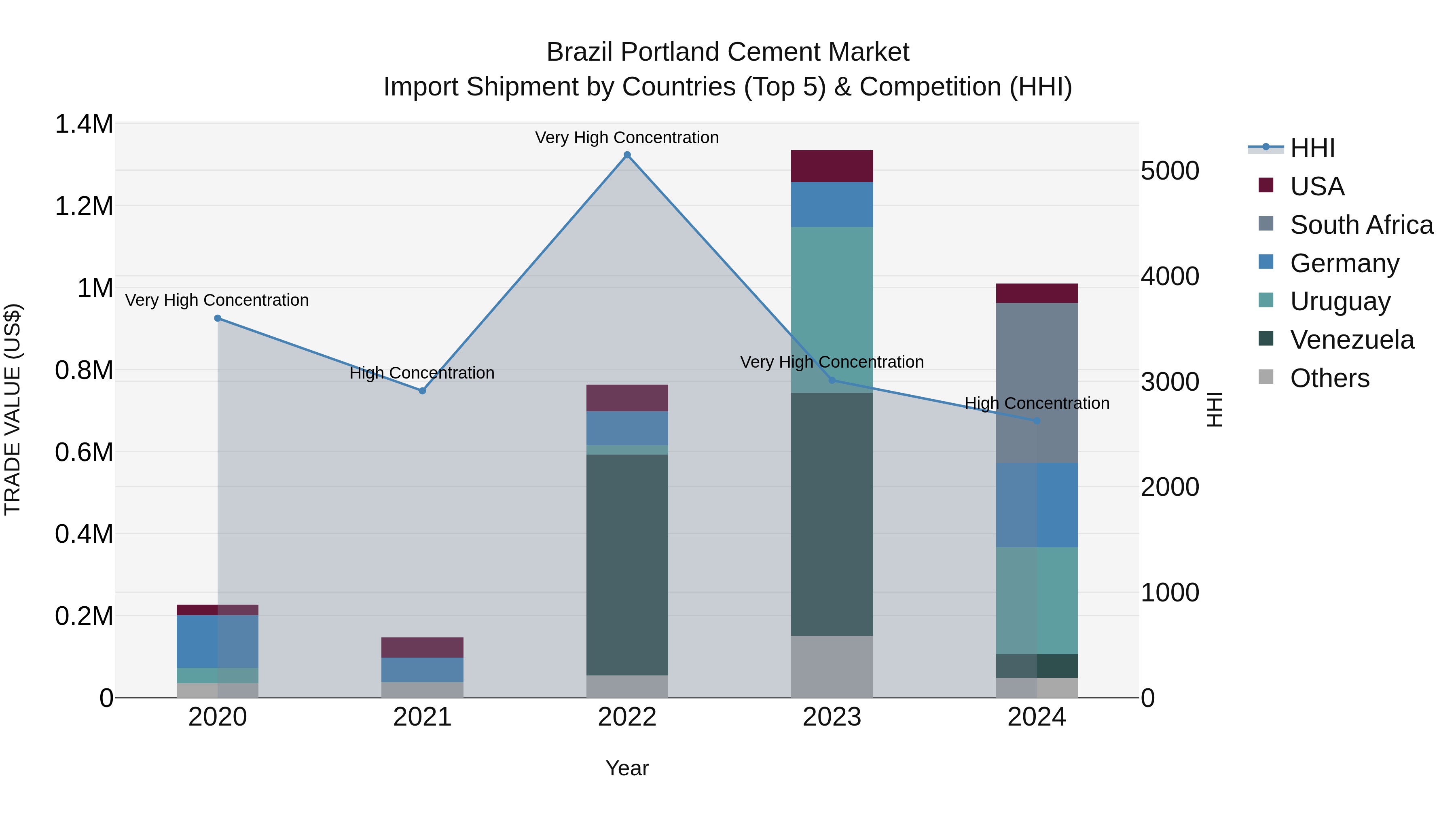 Brazil Portland Cement Market Top 5 Importing Countries and Market Competition (HHI) Analysis
