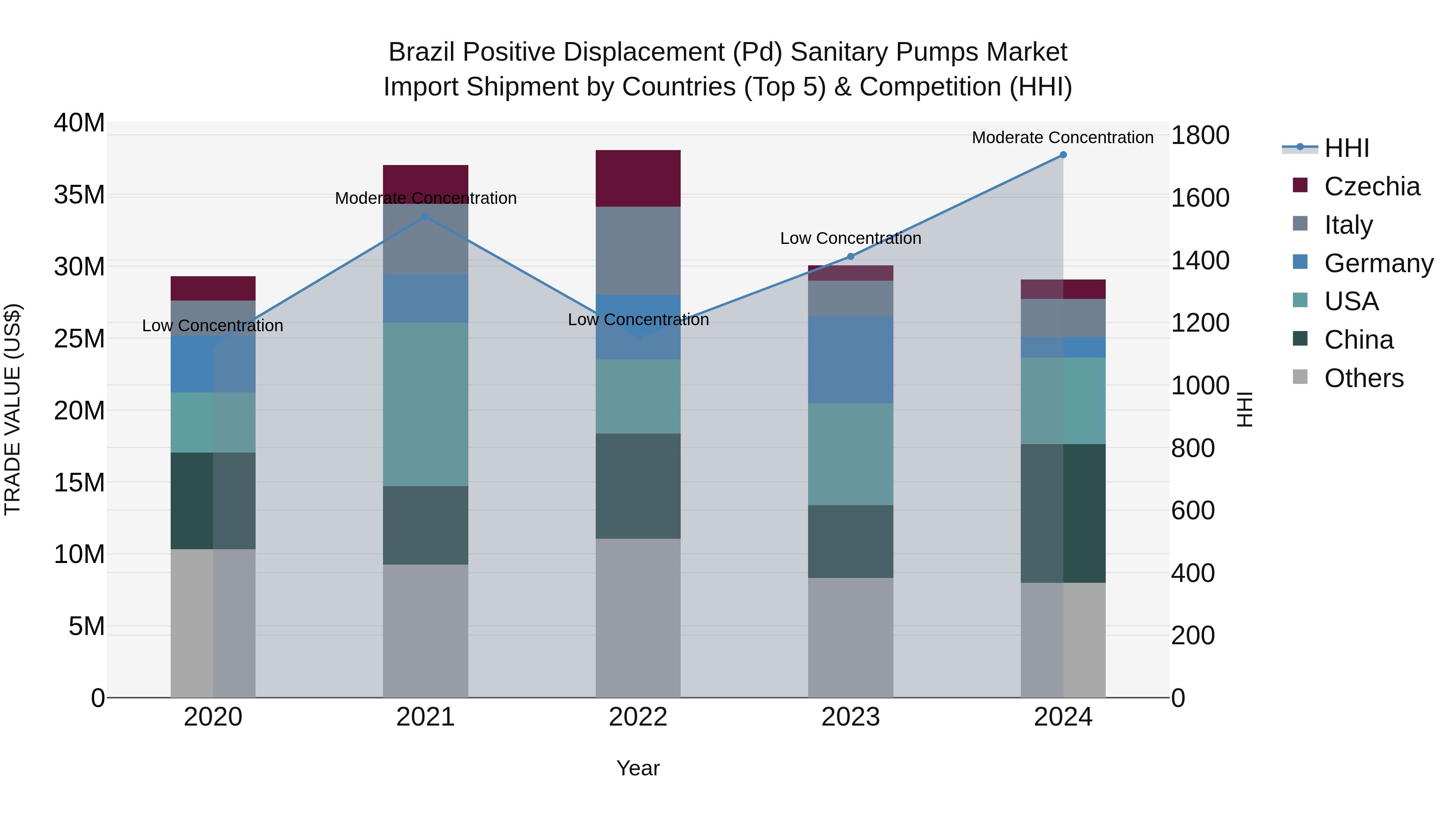 Brazil Positive Displacement (Pd) Sanitary Pumps Market Top 5 Importing Countries and Market Competition (HHI) Analysis