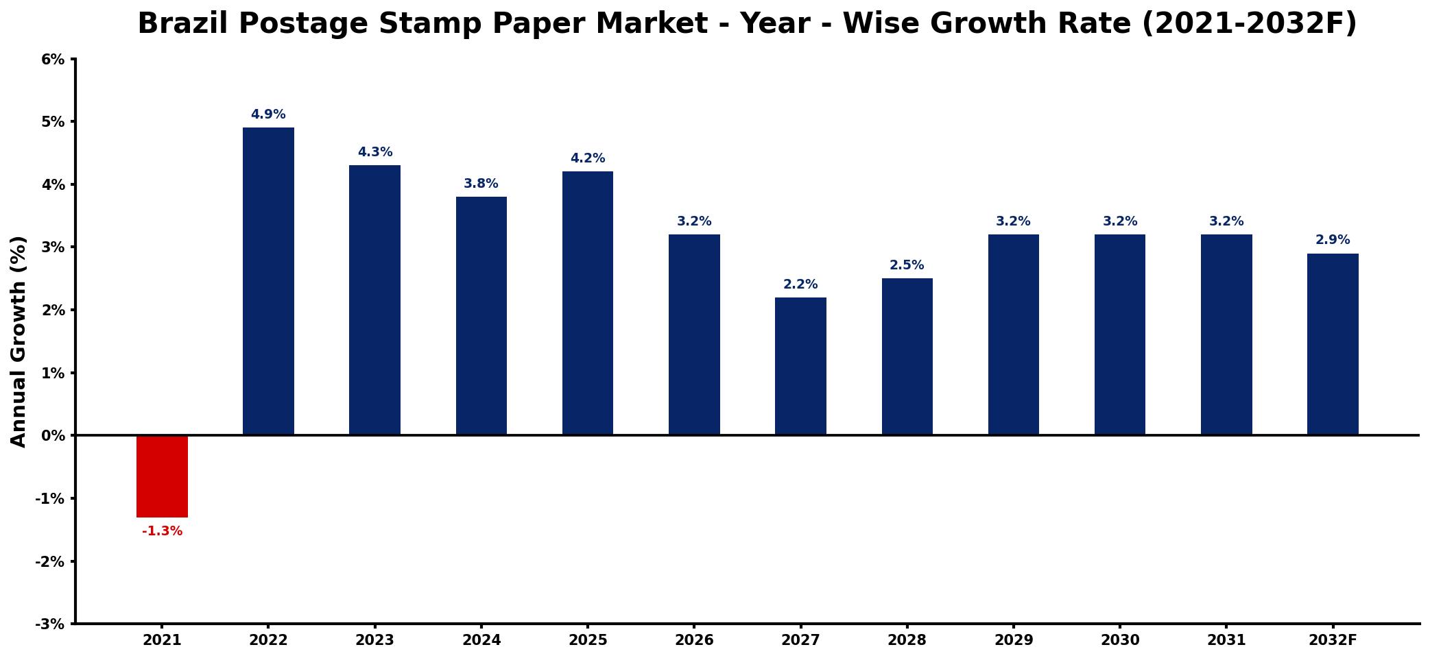 Brazil Postage Stamp Paper Market Year-wise Growth Rate and Key Drivers