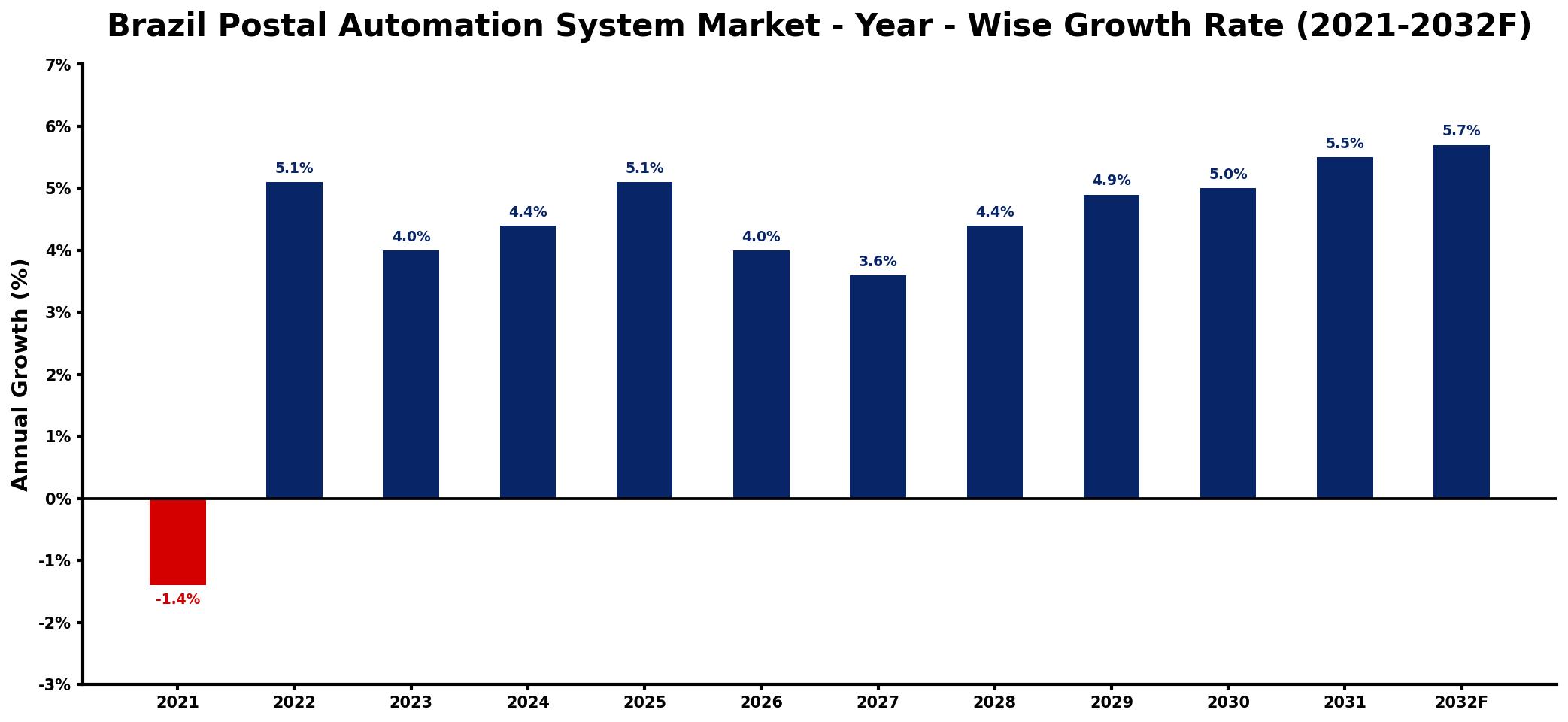 Brazil Postal Automation System Market Year-wise Growth Rate and Key Drivers