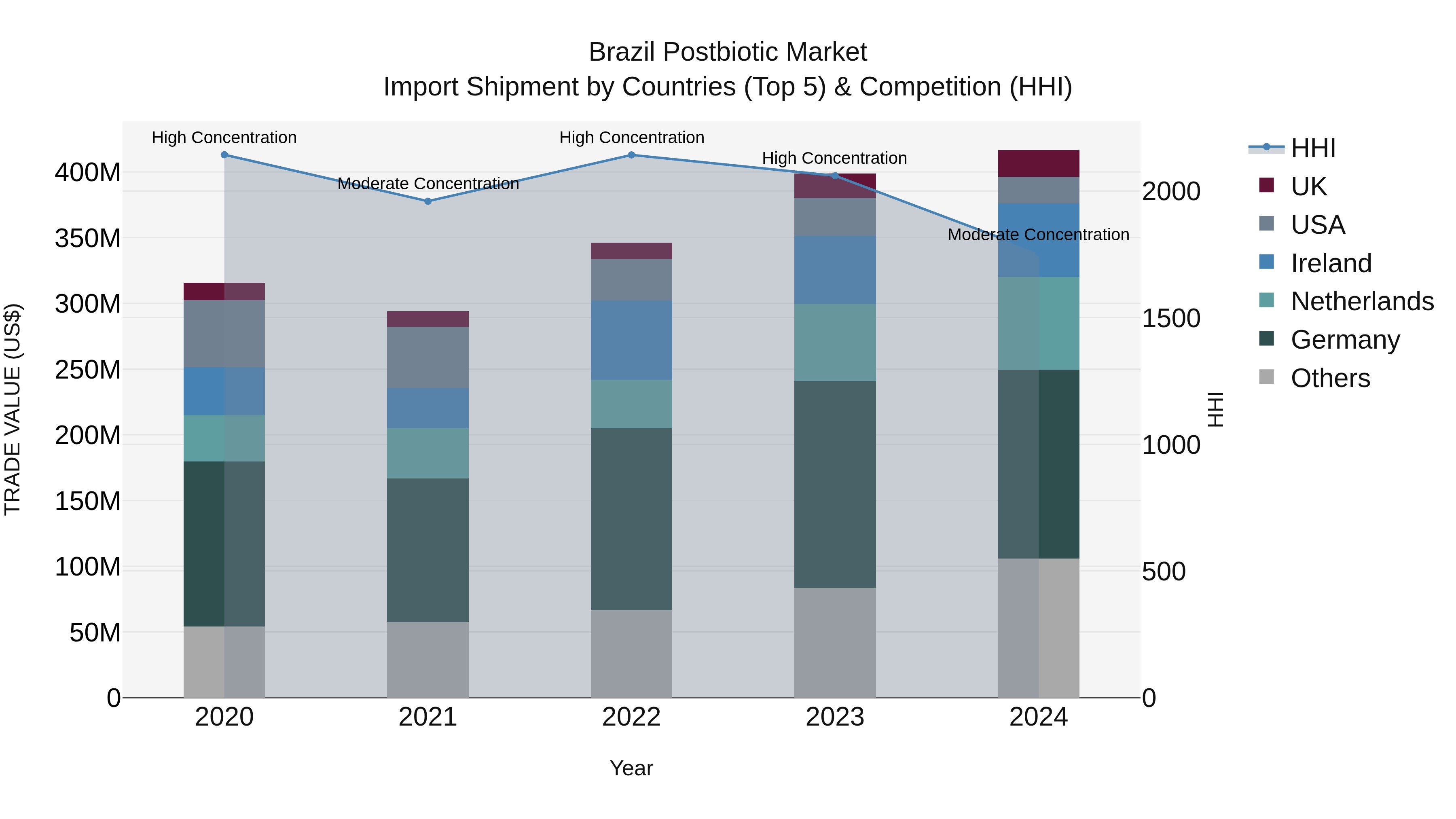 Brazil Postbiotic Market Top 5 Importing Countries and Market Competition (HHI) Analysis