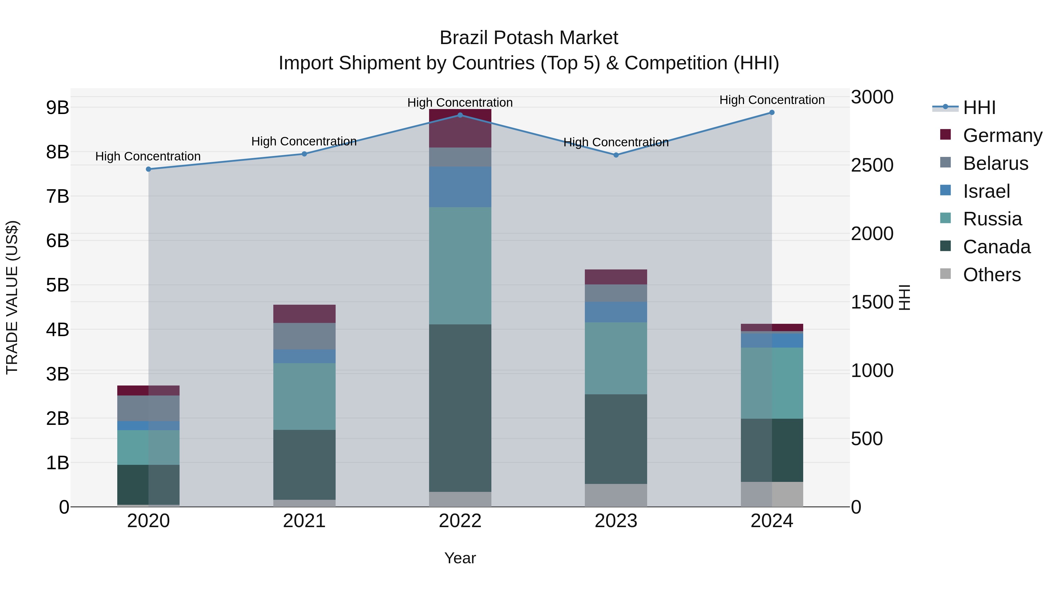 Brazil Potash Market Top 5 Importing Countries and Market Competition (HHI) Analysis