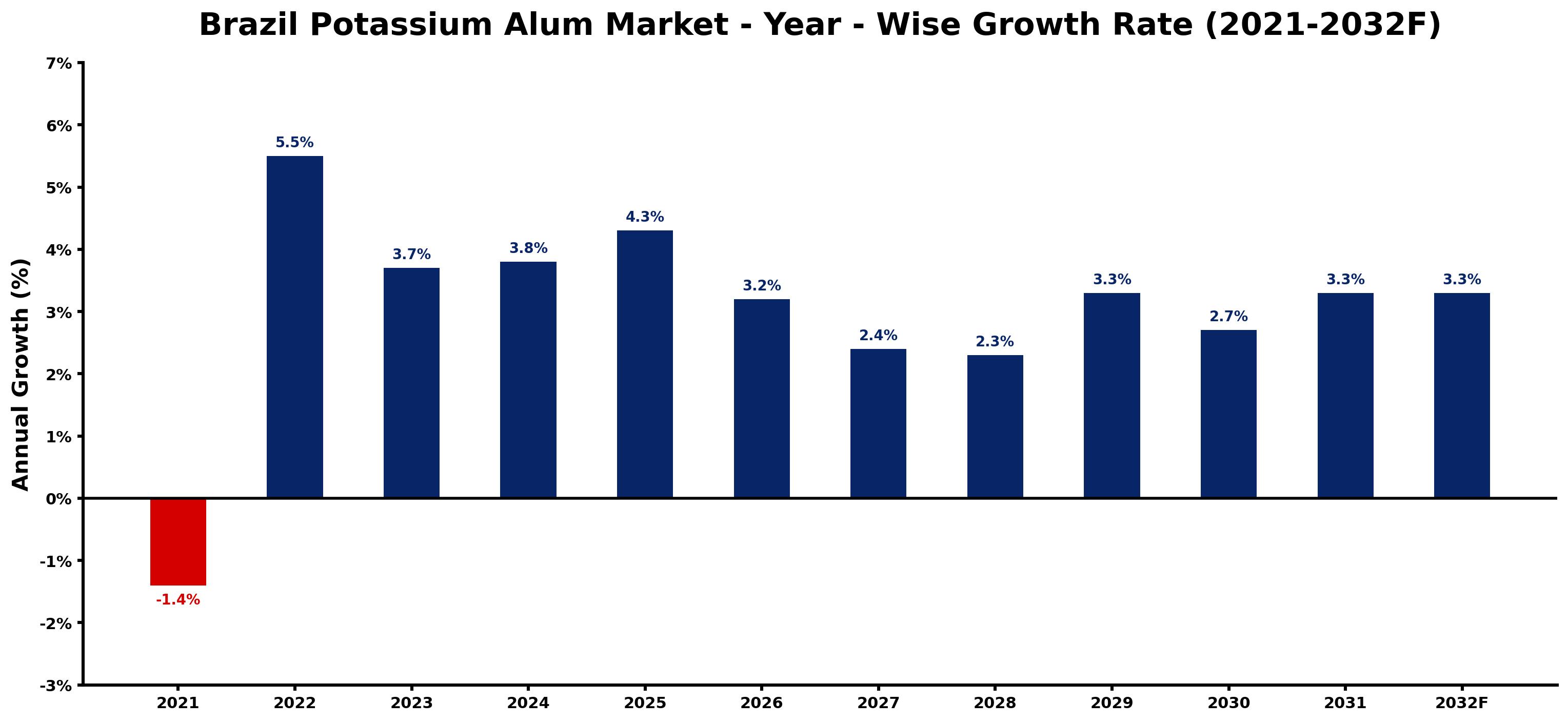 Brazil Potassium Alum Market Year-wise Growth Rate and Key Drivers