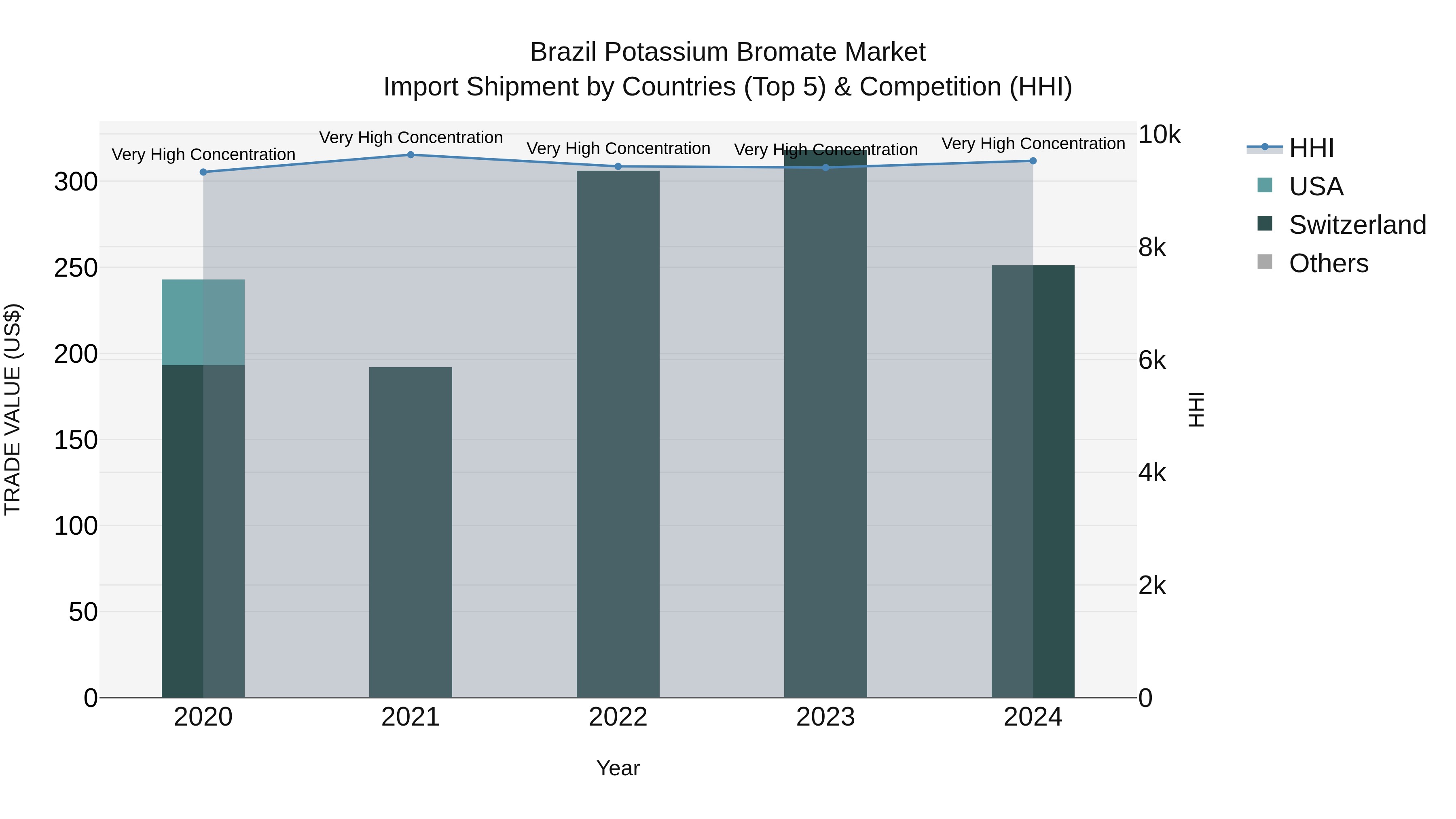 Brazil Potassium Bromate Market Top 5 Importing Countries and Market Competition (HHI) Analysis