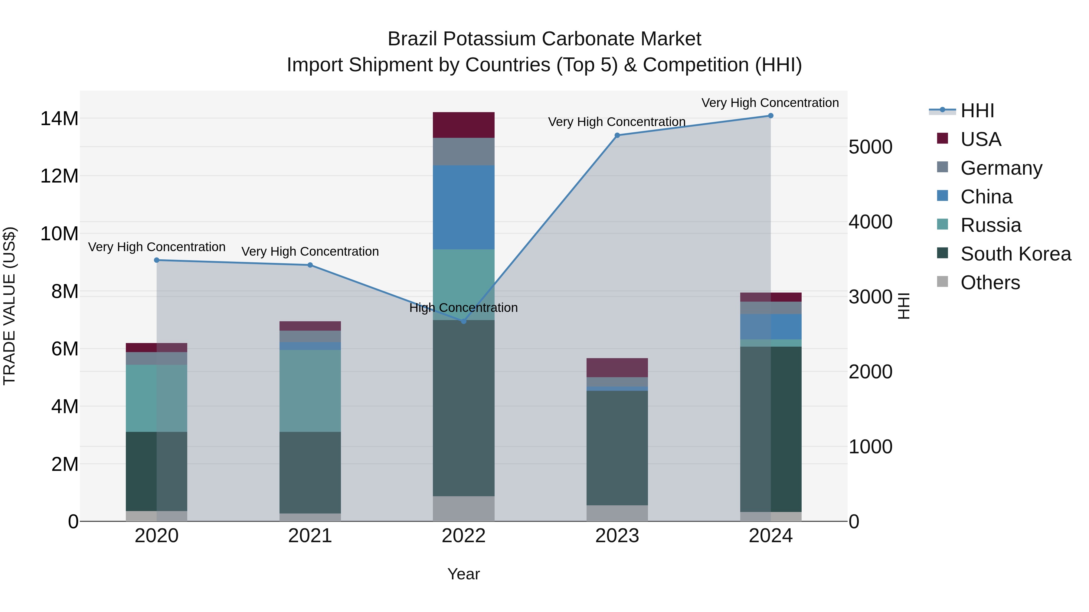 Brazil Potassium Carbonate Market Top 5 Importing Countries and Market Competition (HHI) Analysis
