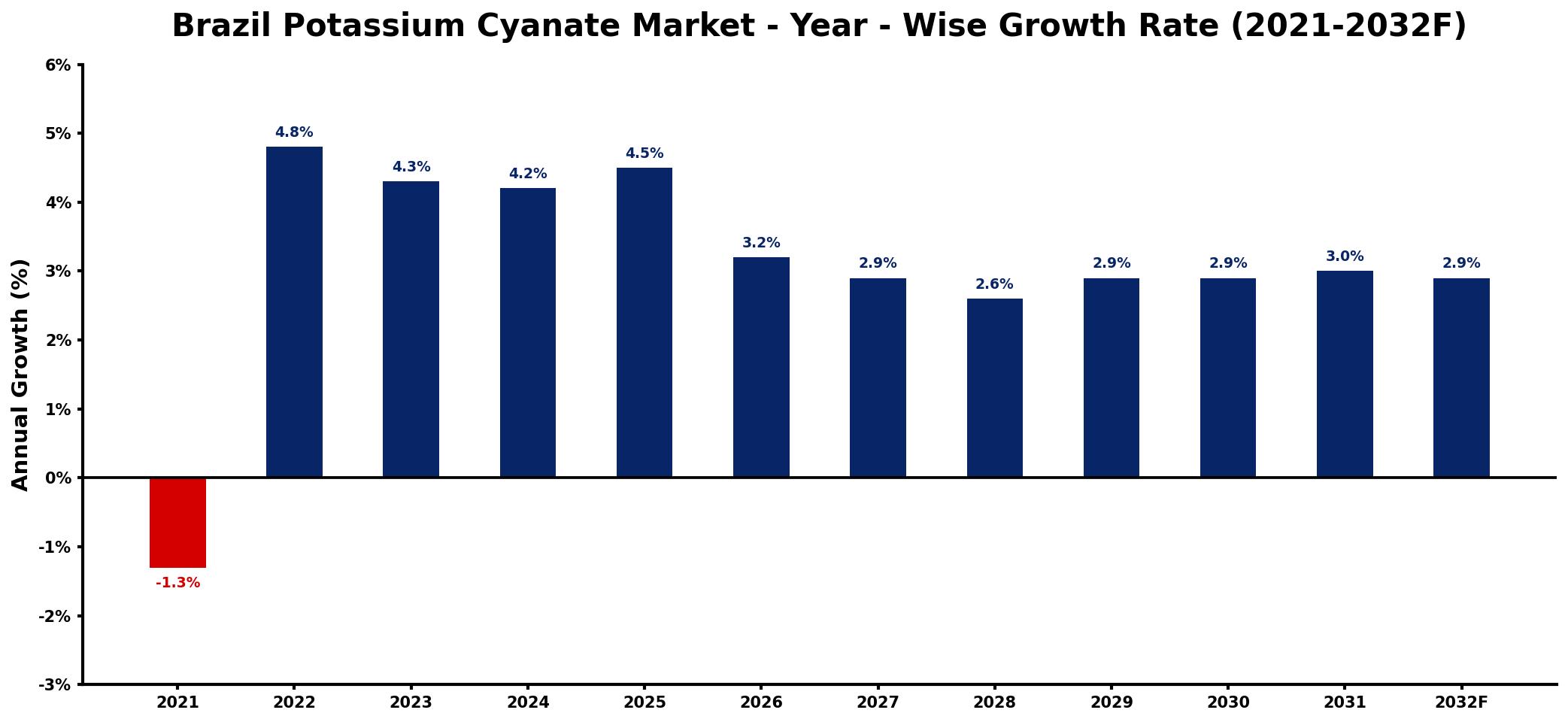 Brazil Potassium Cyanate Market Year-wise Growth Rate and Key Drivers