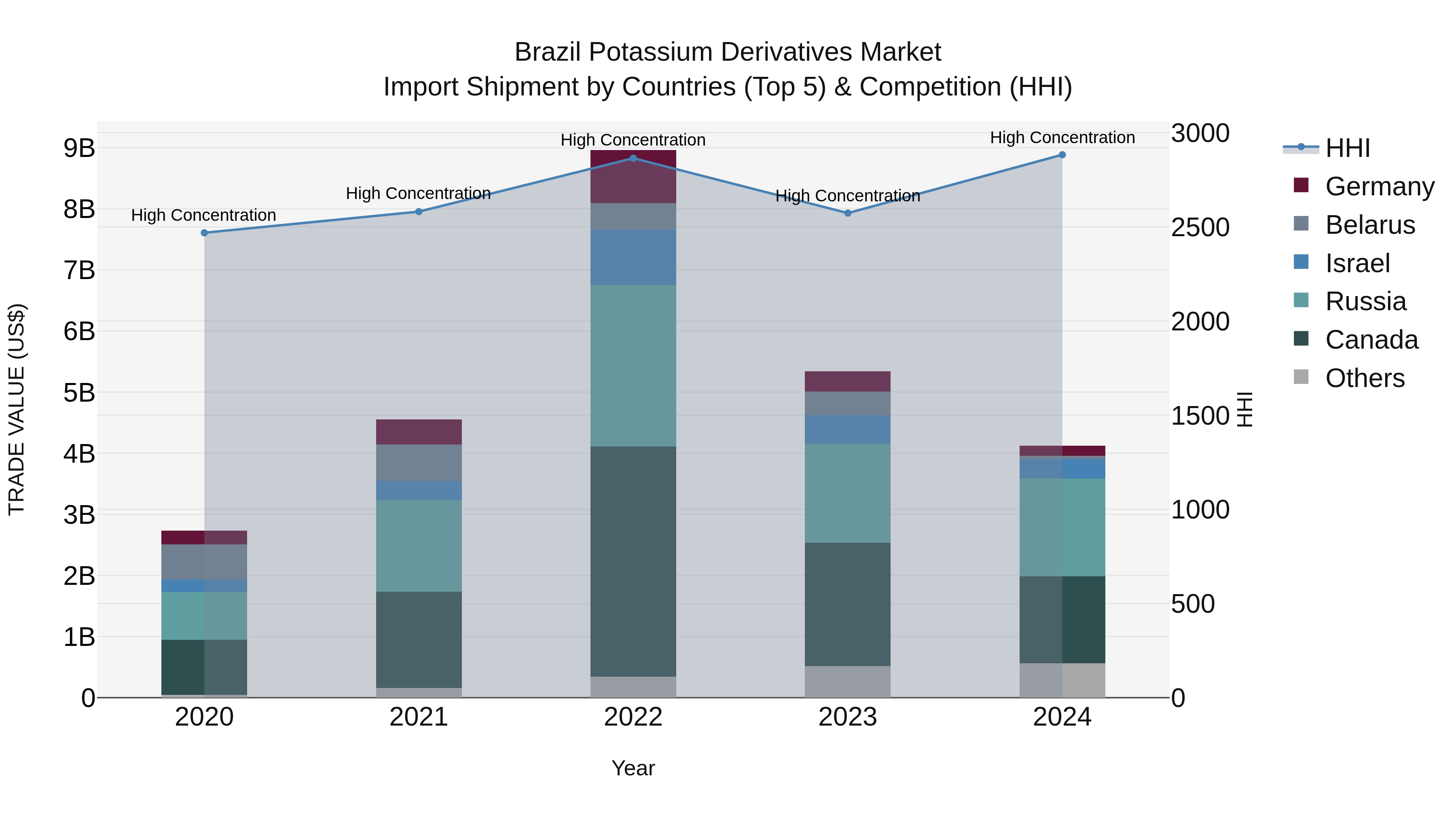 Brazil Potassium Derivatives Market Top 5 Importing Countries and Market Competition (HHI) Analysis