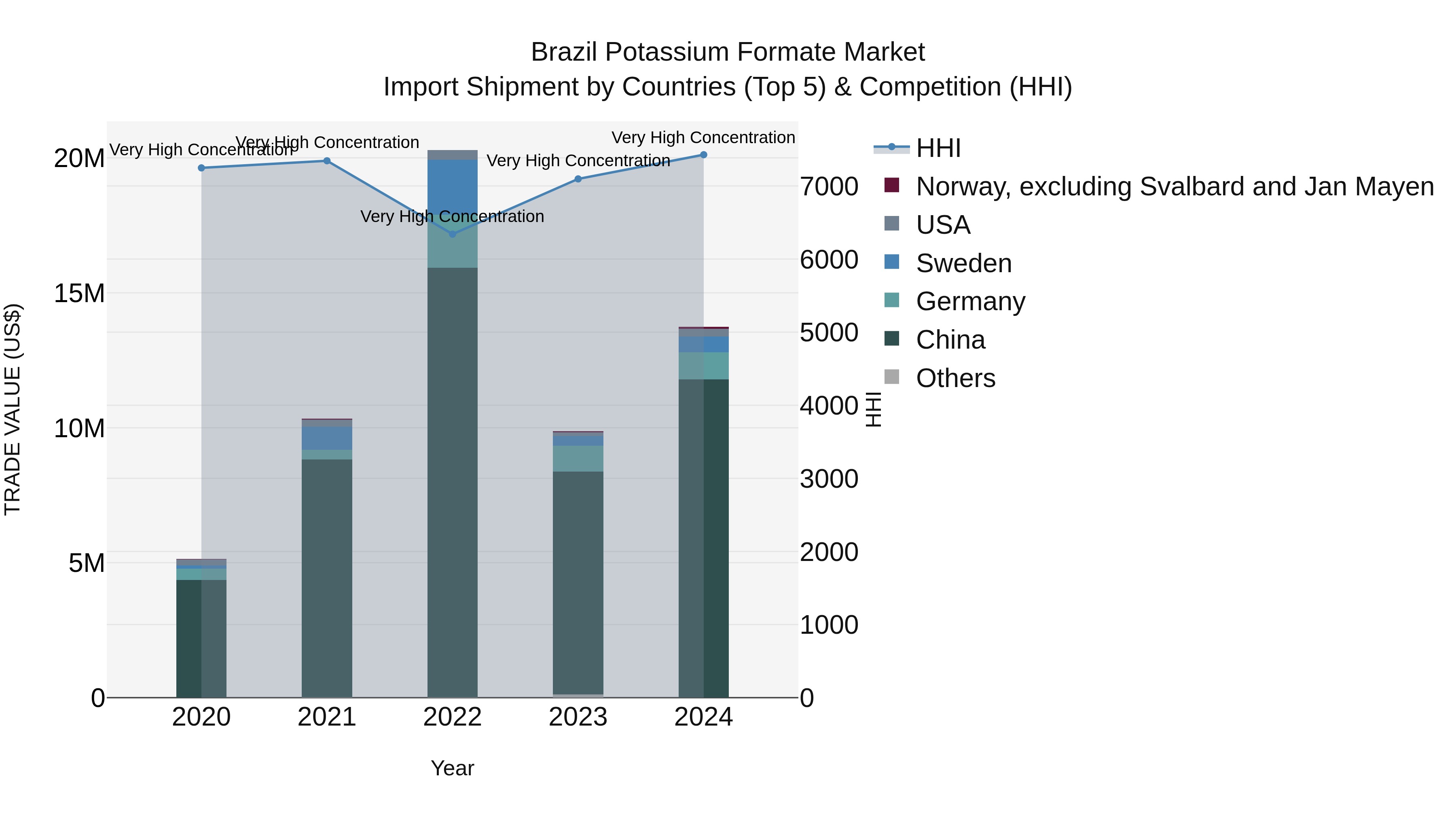 Brazil Potassium Formate Market Top 5 Importing Countries and Market Competition (HHI) Analysis