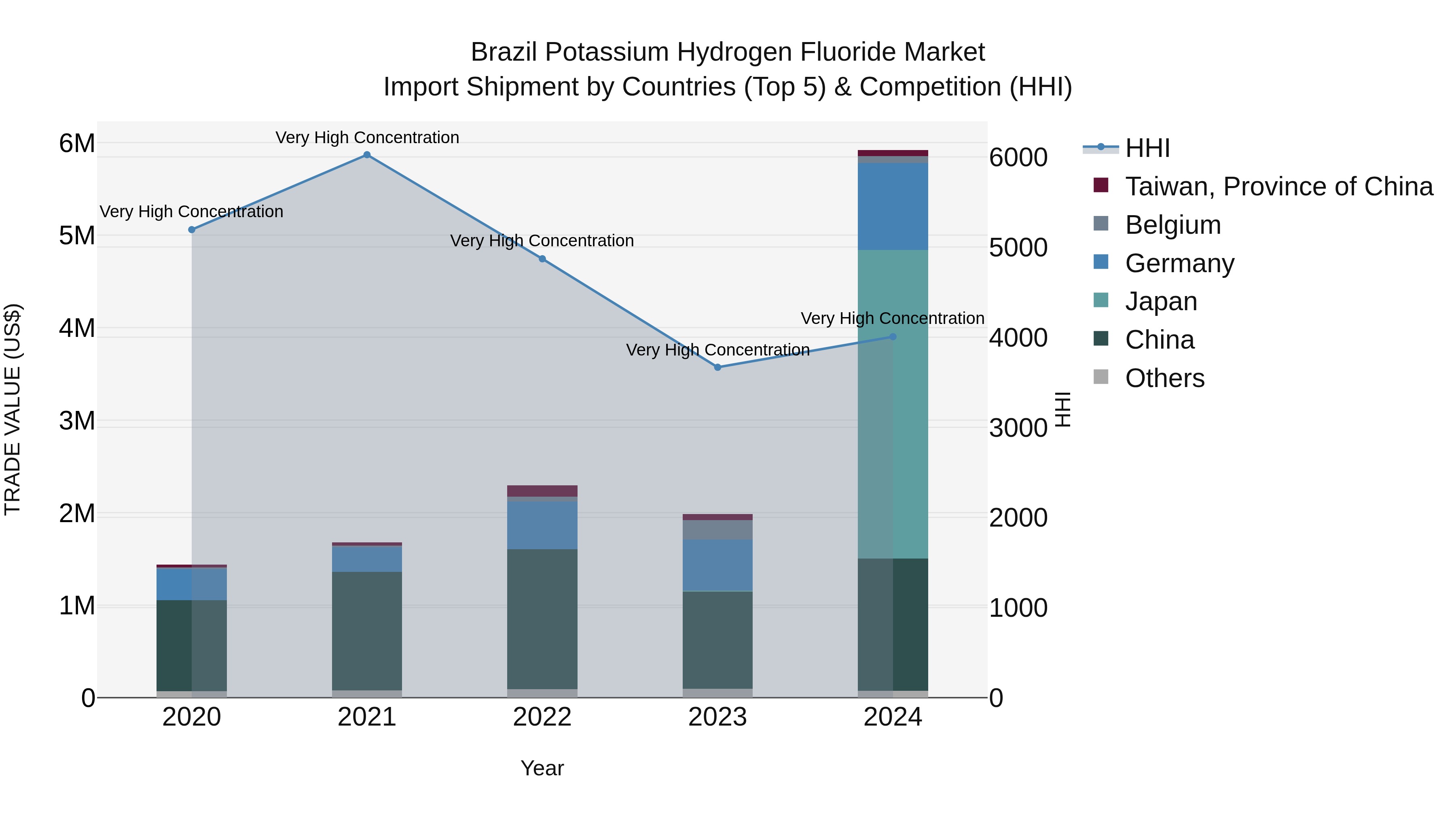 Brazil Potassium Hydrogen Fluoride Market Top 5 Importing Countries and Market Competition (HHI) Analysis