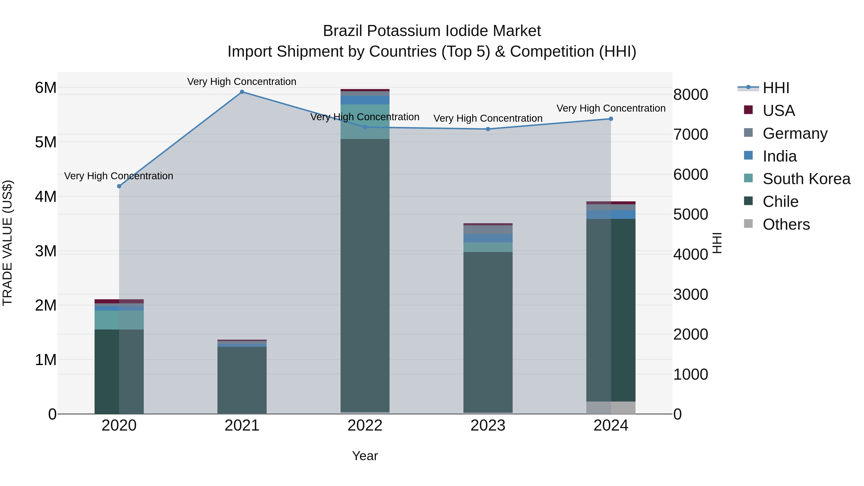 Brazil Potassium Iodide Market Top 5 Importing Countries and Market Competition (HHI) Analysis