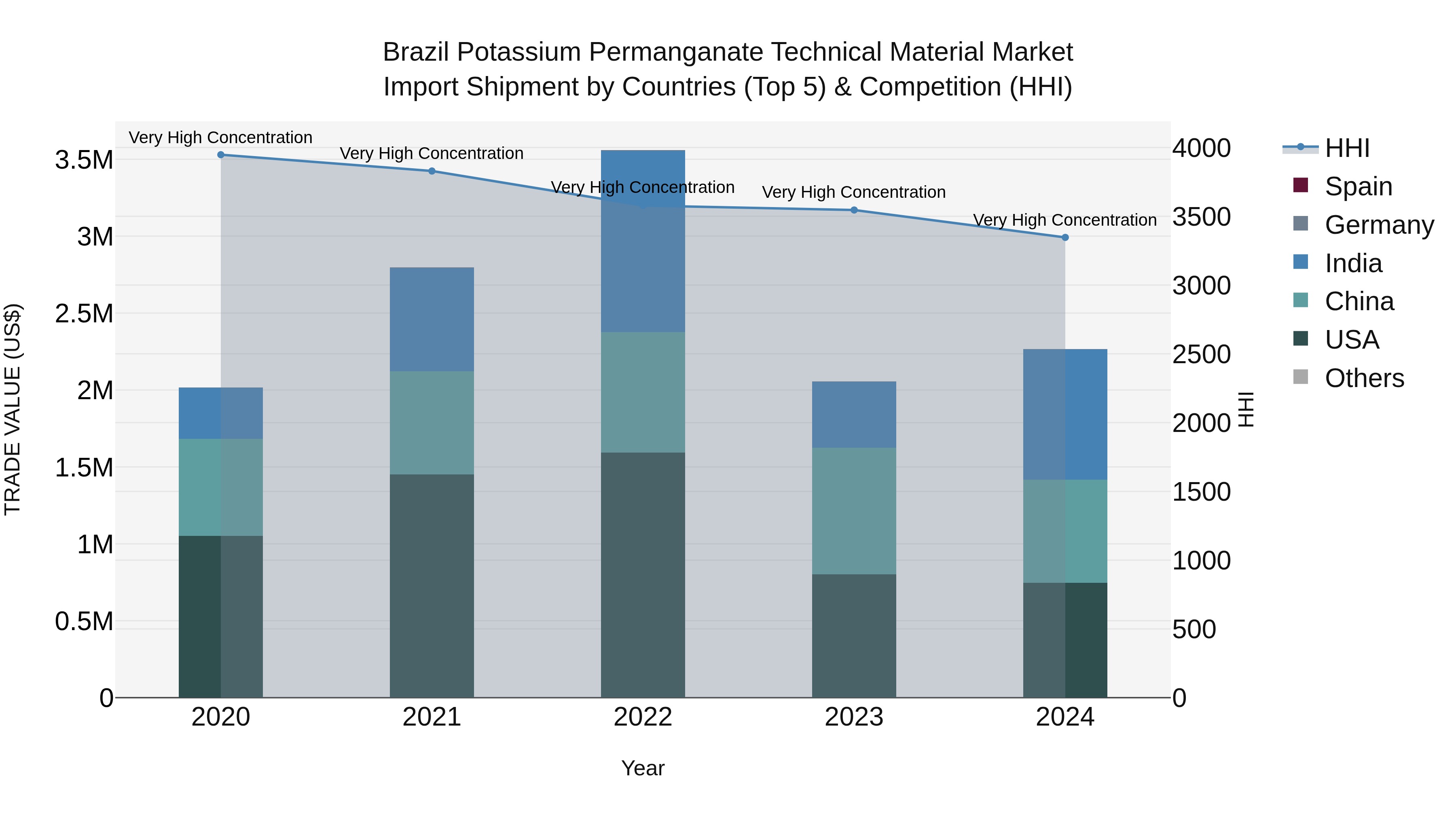 Brazil Potassium Permanganate Technical Material Market Top 5 Importing Countries and Market Competition (HHI) Analysis