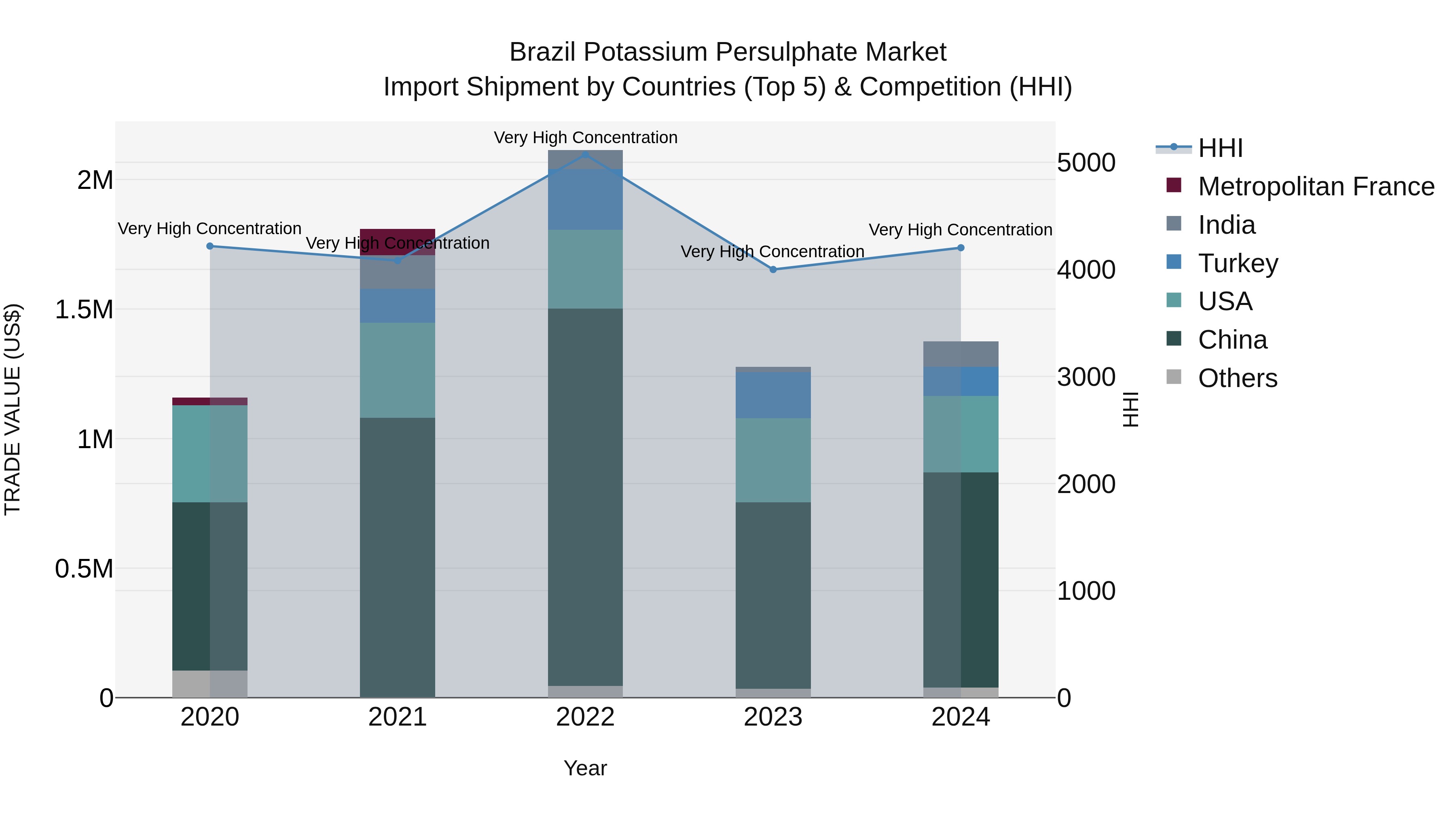 Brazil Potassium Persulphate Market Top 5 Importing Countries and Market Competition (HHI) Analysis