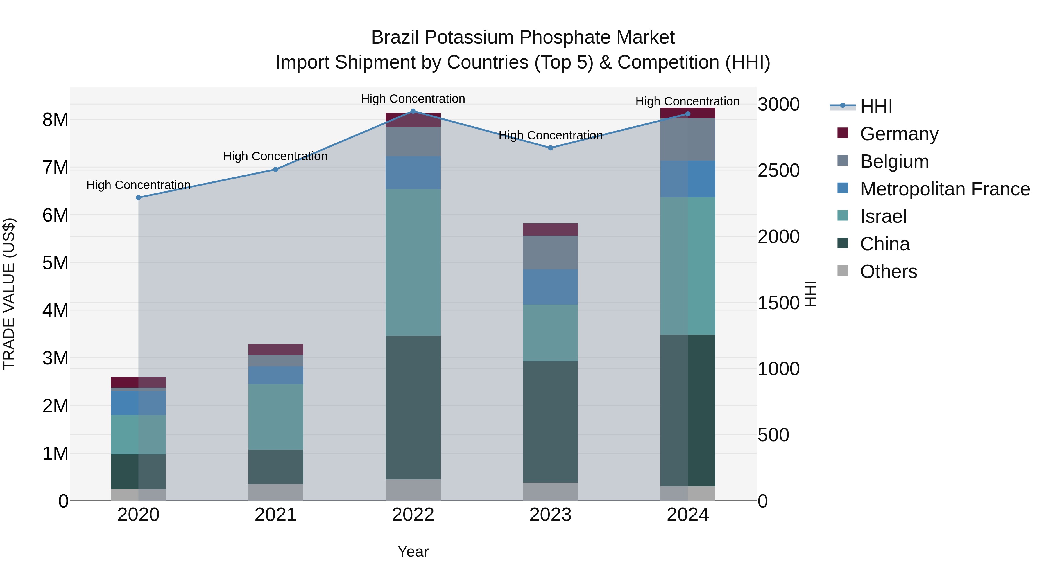 Brazil Potassium Phosphate Market Top 5 Importing Countries and Market Competition (HHI) Analysis