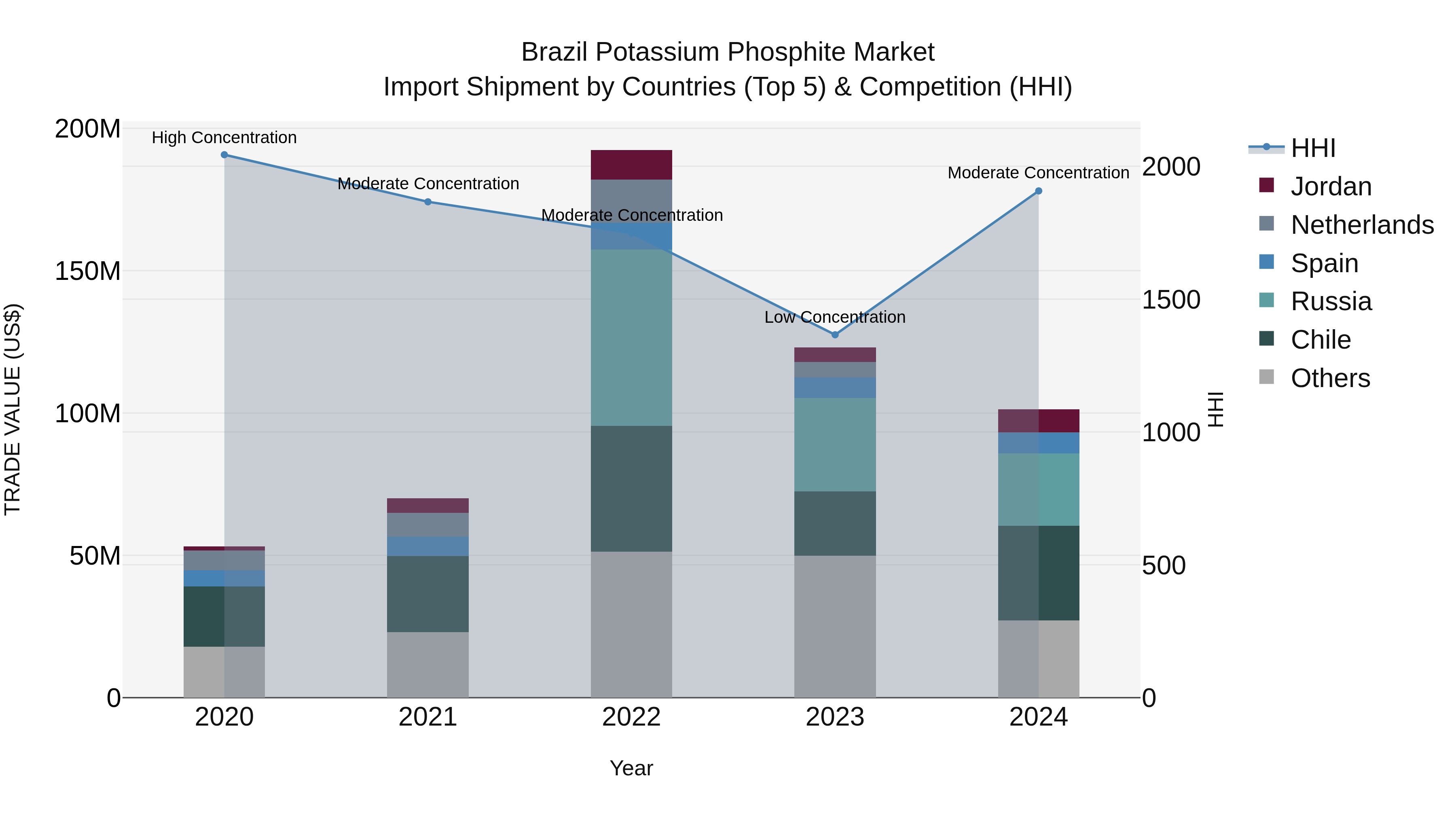 Brazil Potassium Phosphite Market Top 5 Importing Countries and Market Competition (HHI) Analysis