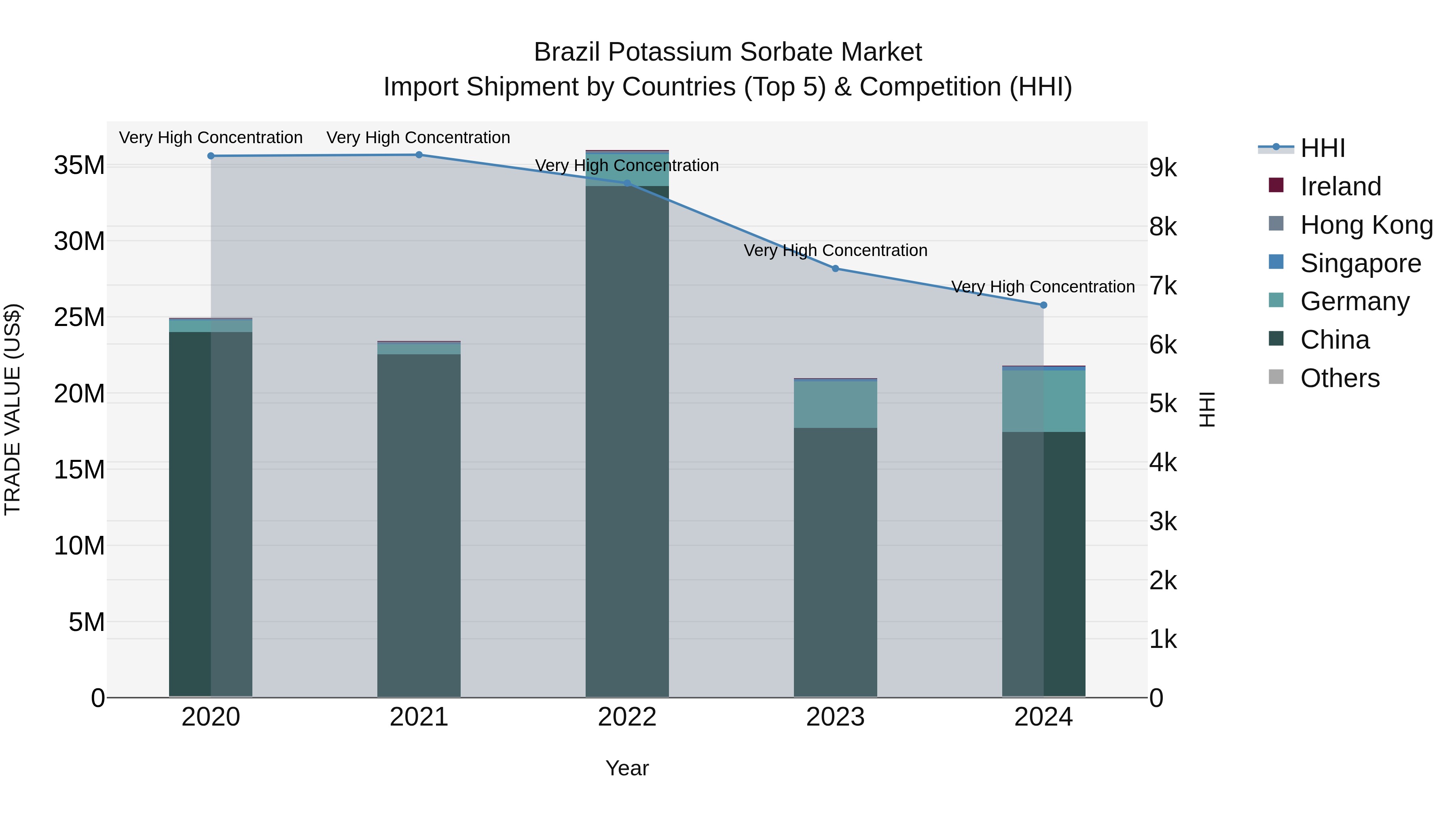 Brazil Potassium Sorbate Market Top 5 Importing Countries and Market Competition (HHI) Analysis