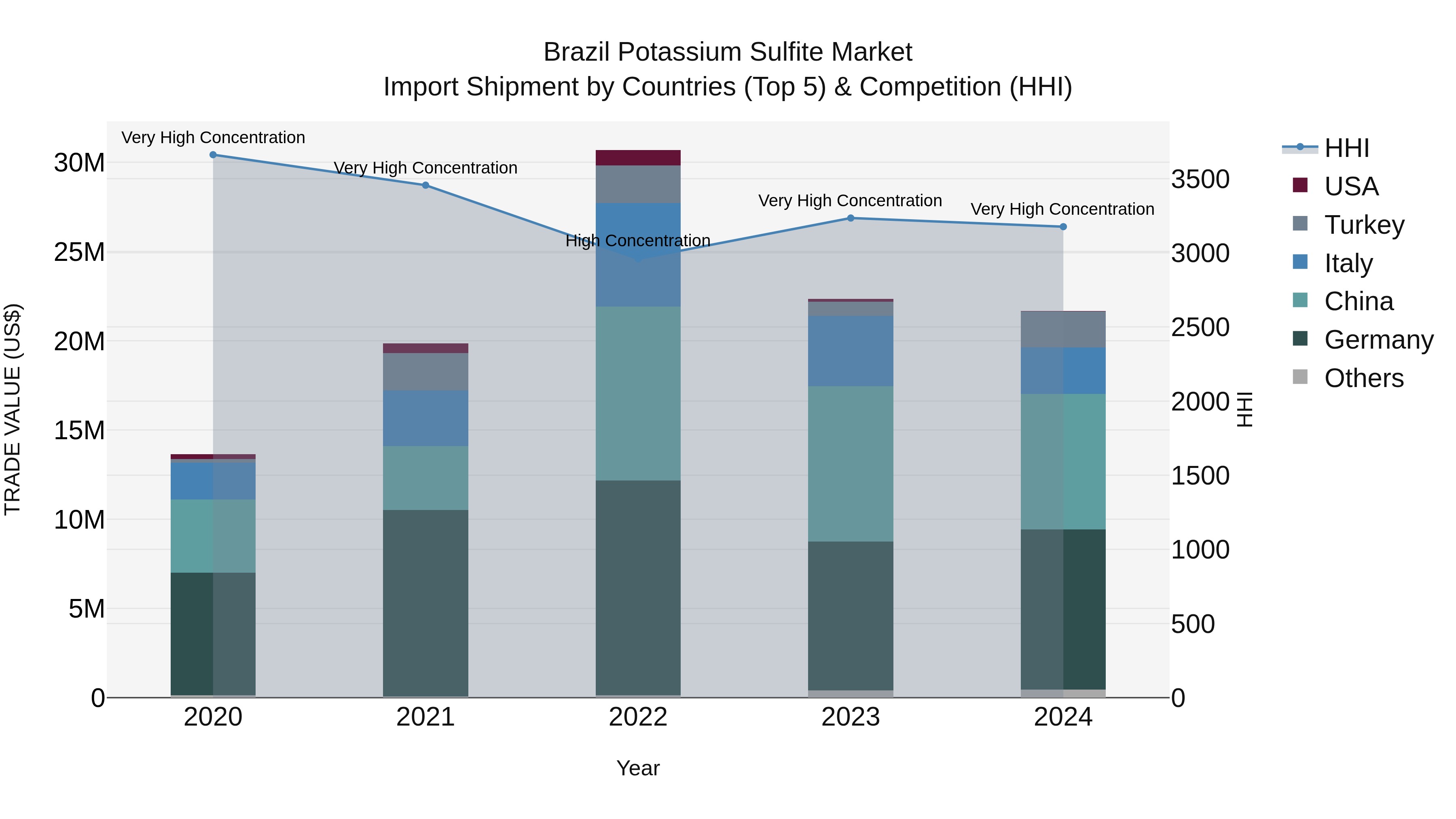 Brazil Potassium Sulfite Market Top 5 Importing Countries and Market Competition (HHI) Analysis
