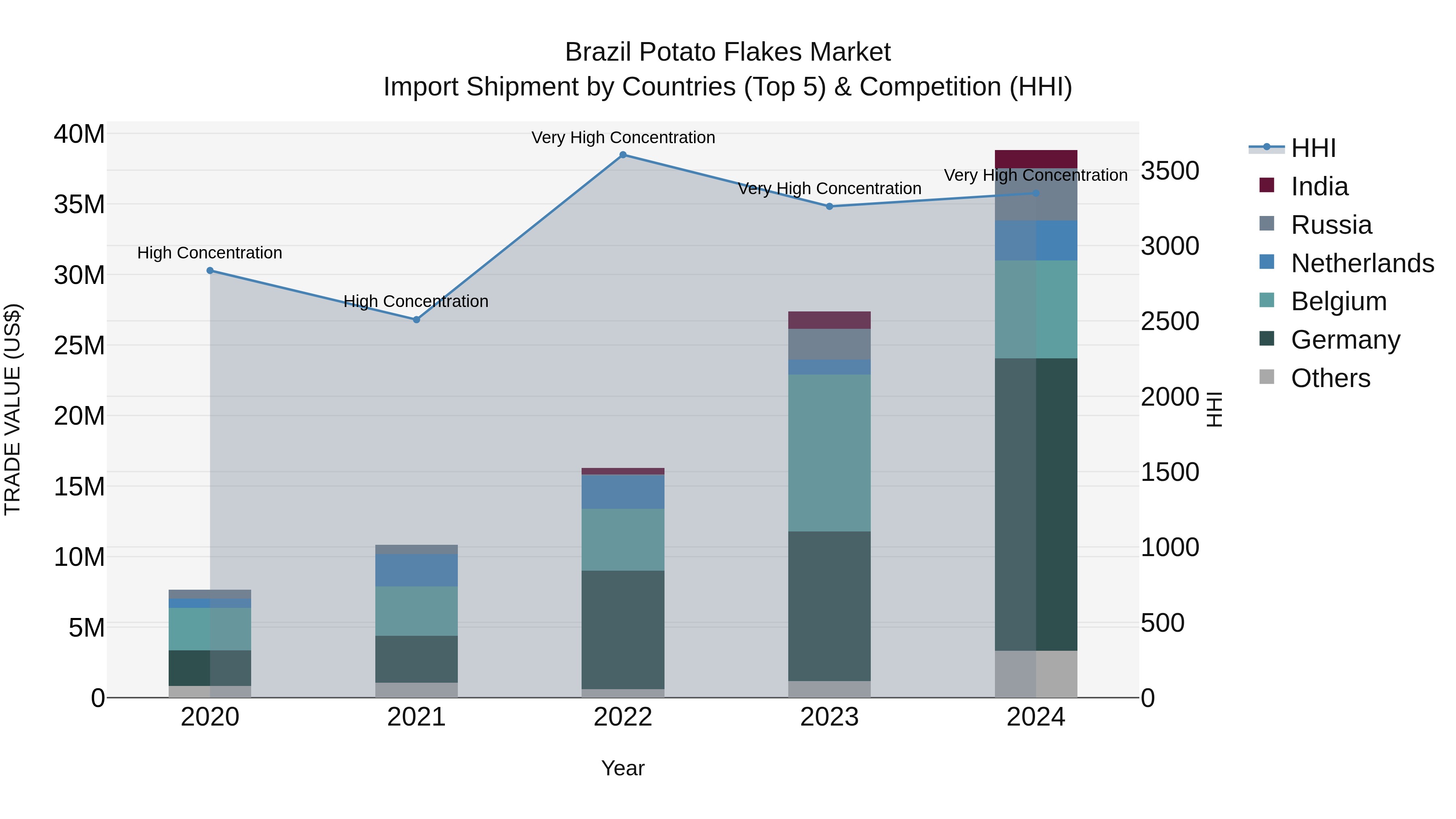 Brazil Potato Flakes Market Top 5 Importing Countries and Market Competition (HHI) Analysis