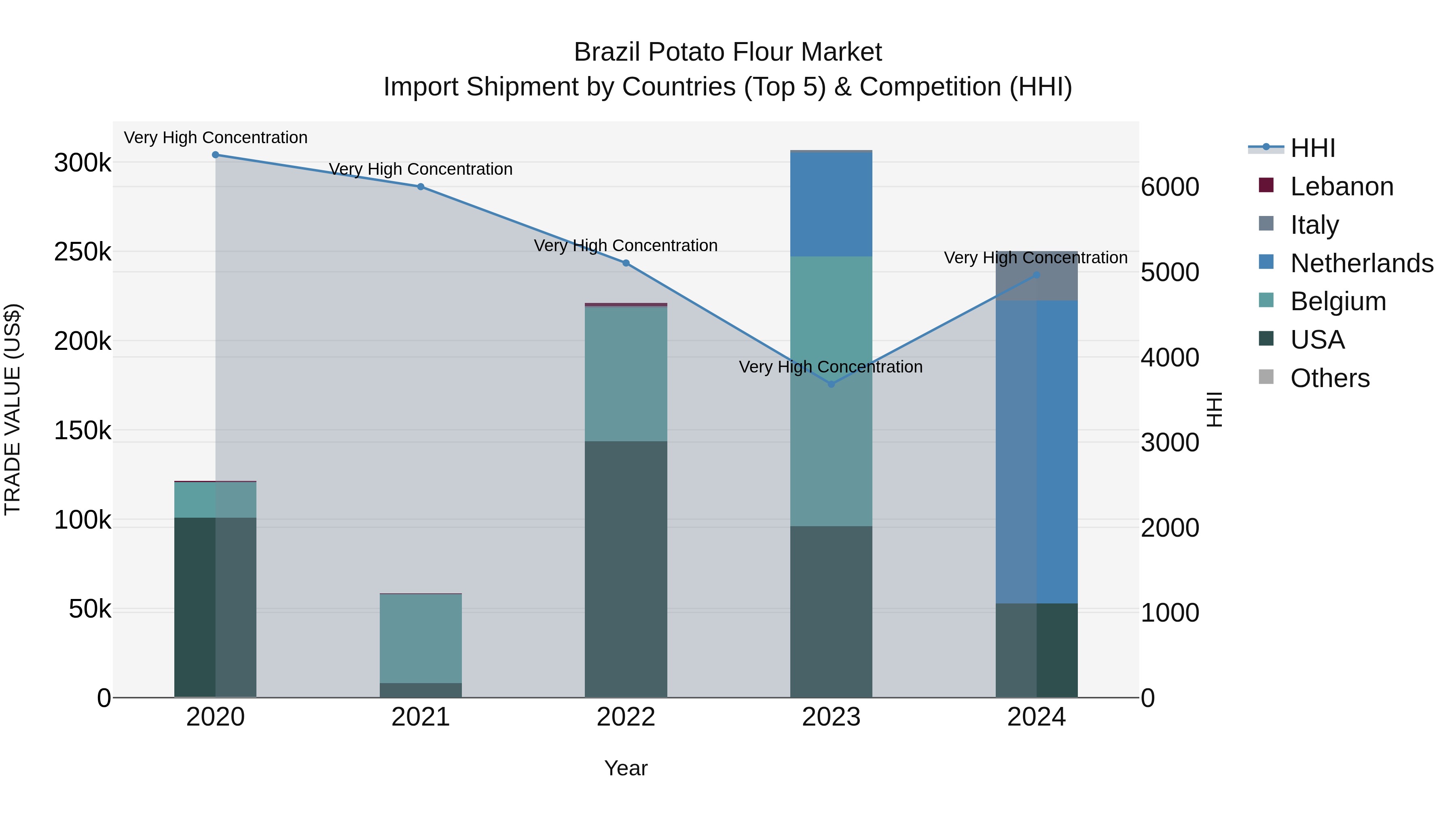 Brazil Potato Flour Market Top 5 Importing Countries and Market Competition (HHI) Analysis