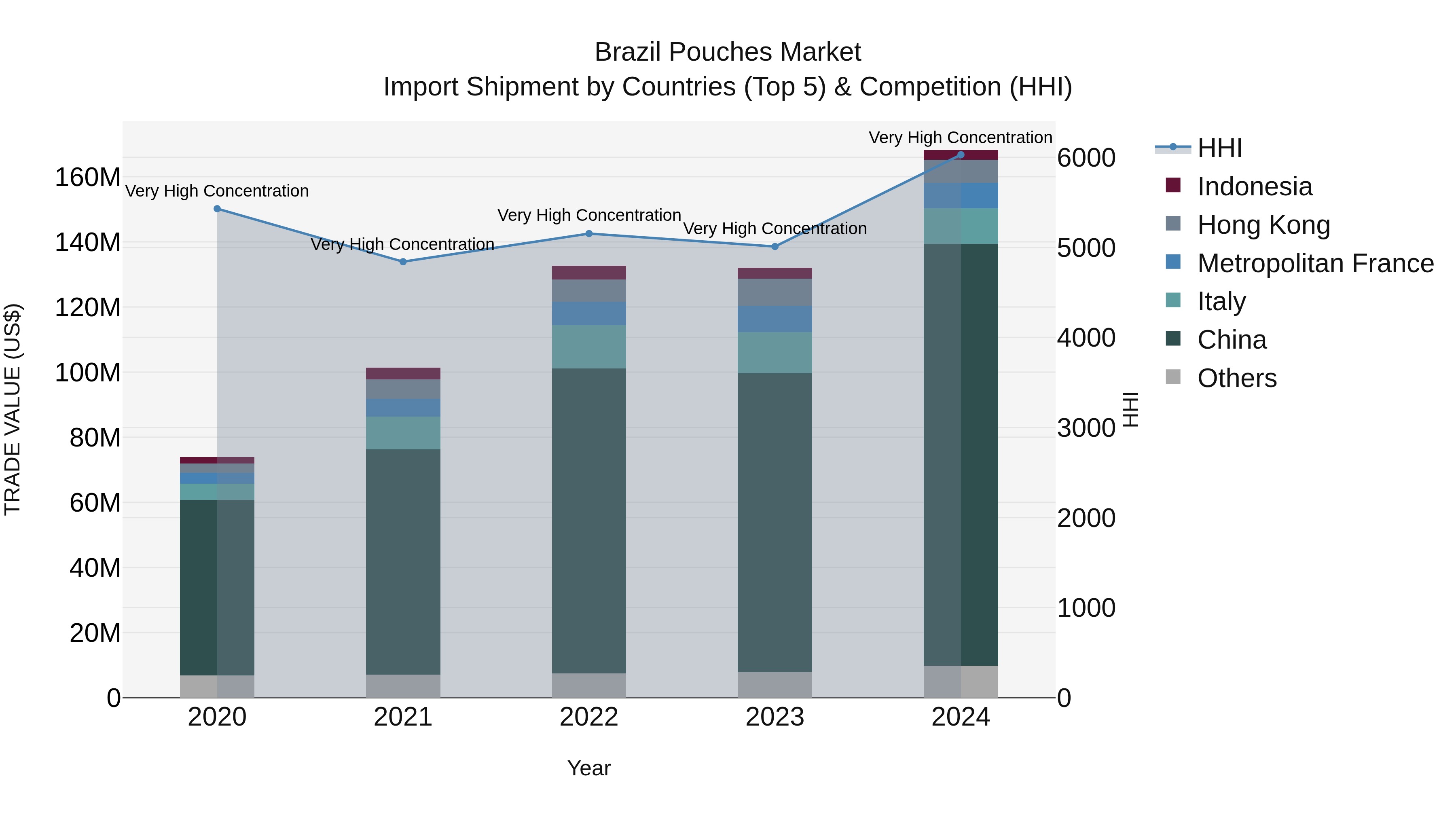 Brazil Pouches Market Top 5 Importing Countries and Market Competition (HHI) Analysis