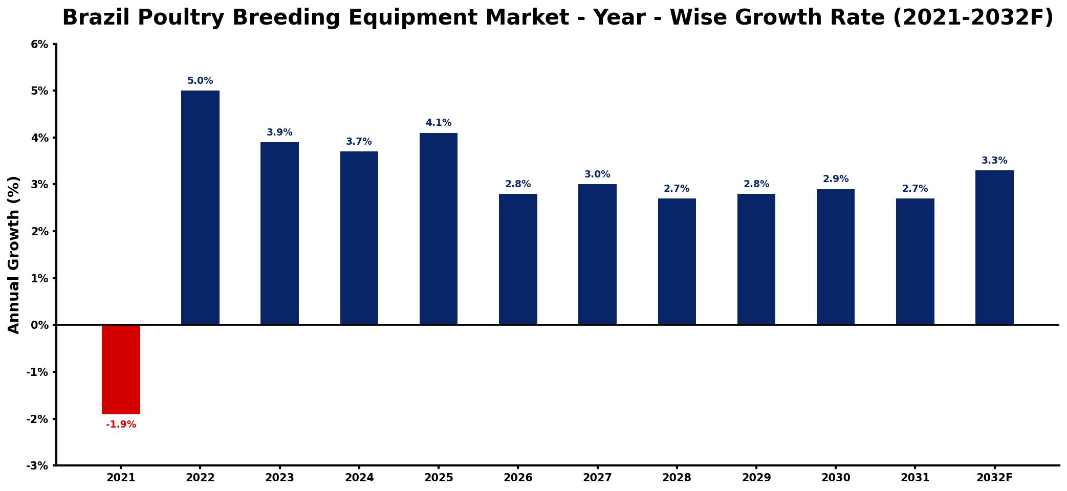 Brazil Poultry Breeding Equipment Market Year-wise Growth Rate and Key Drivers