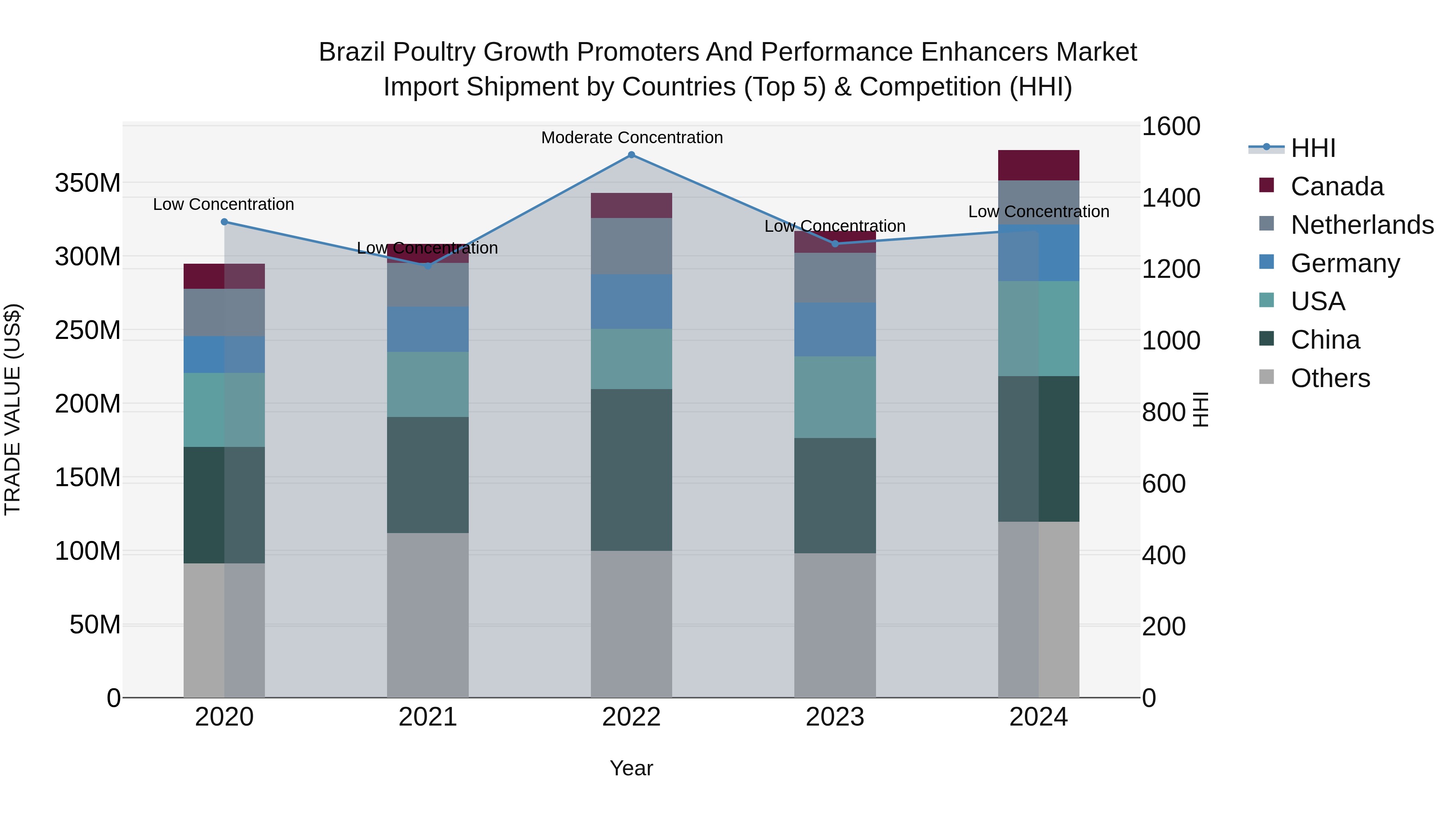 Brazil Poultry Growth Promoters and Performance Enhancers Market Top 5 Importing Countries and Market Competition (HHI) Analysis