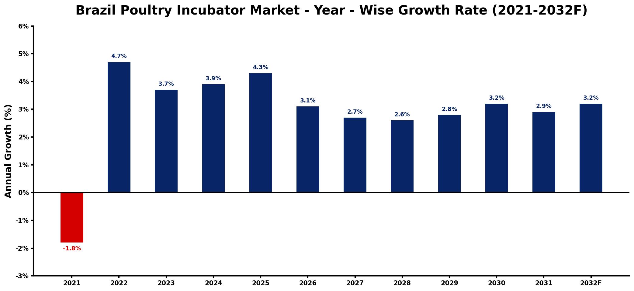 Brazil Poultry Incubator Market Year-wise Growth Rate and Key Drivers