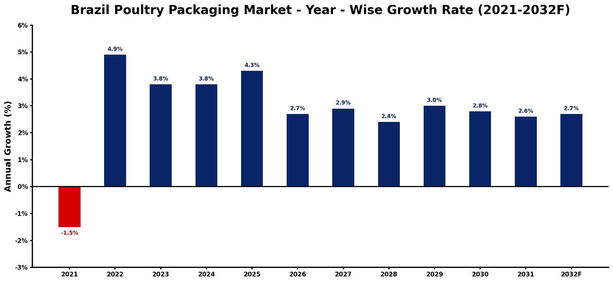 Brazil Poultry Packaging Market Year-wise Growth Rate and Key Drivers