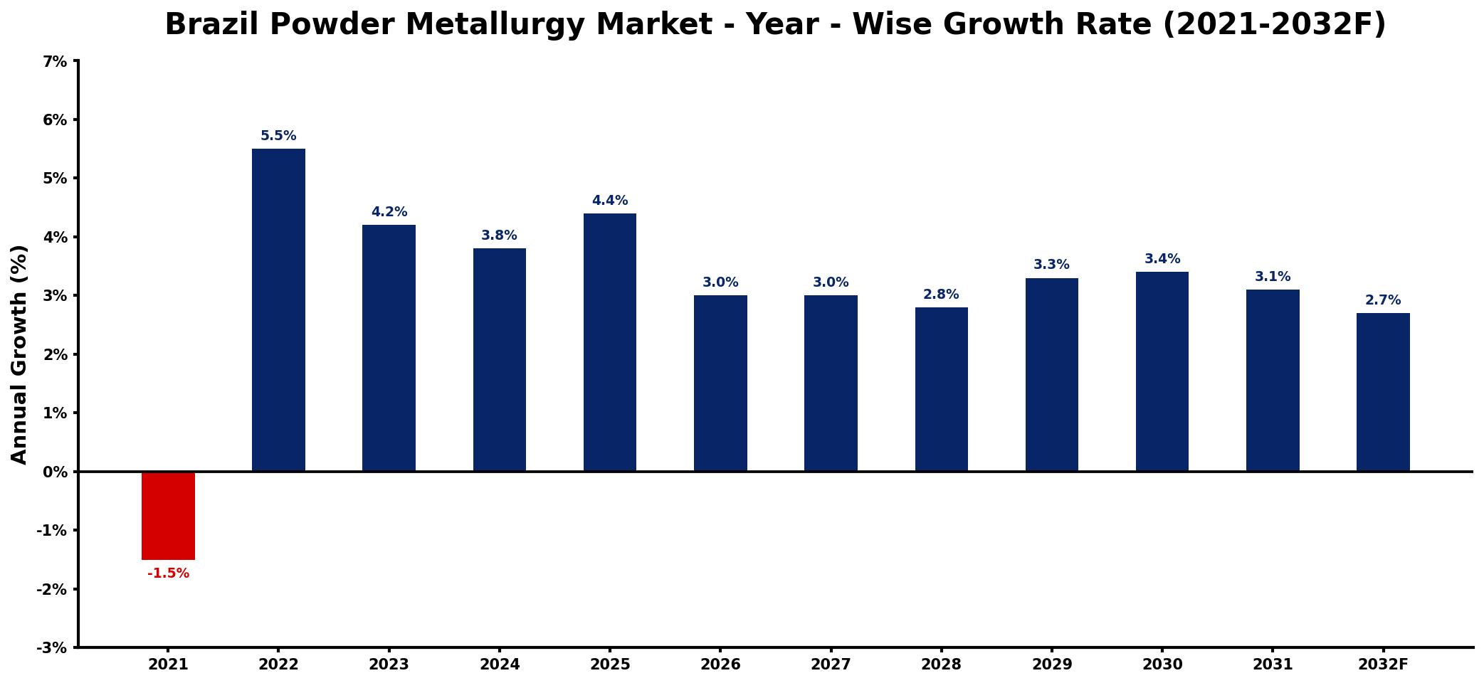 Brazil Powder Metallurgy Market Year-wise Growth Rate and Key Drivers