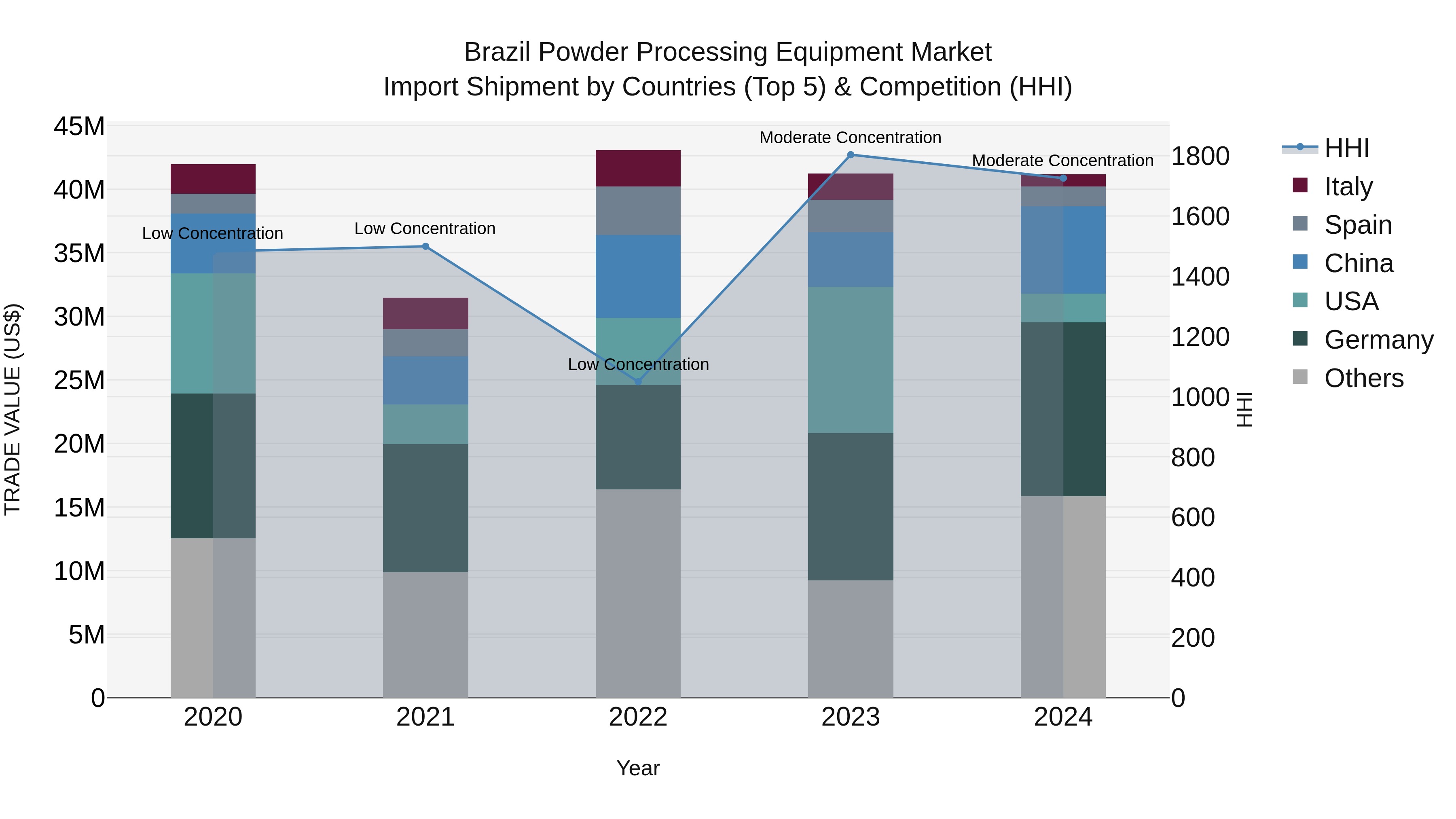 Brazil Powder Processing Equipment Market Top 5 Importing Countries and Market Competition (HHI) Analysis