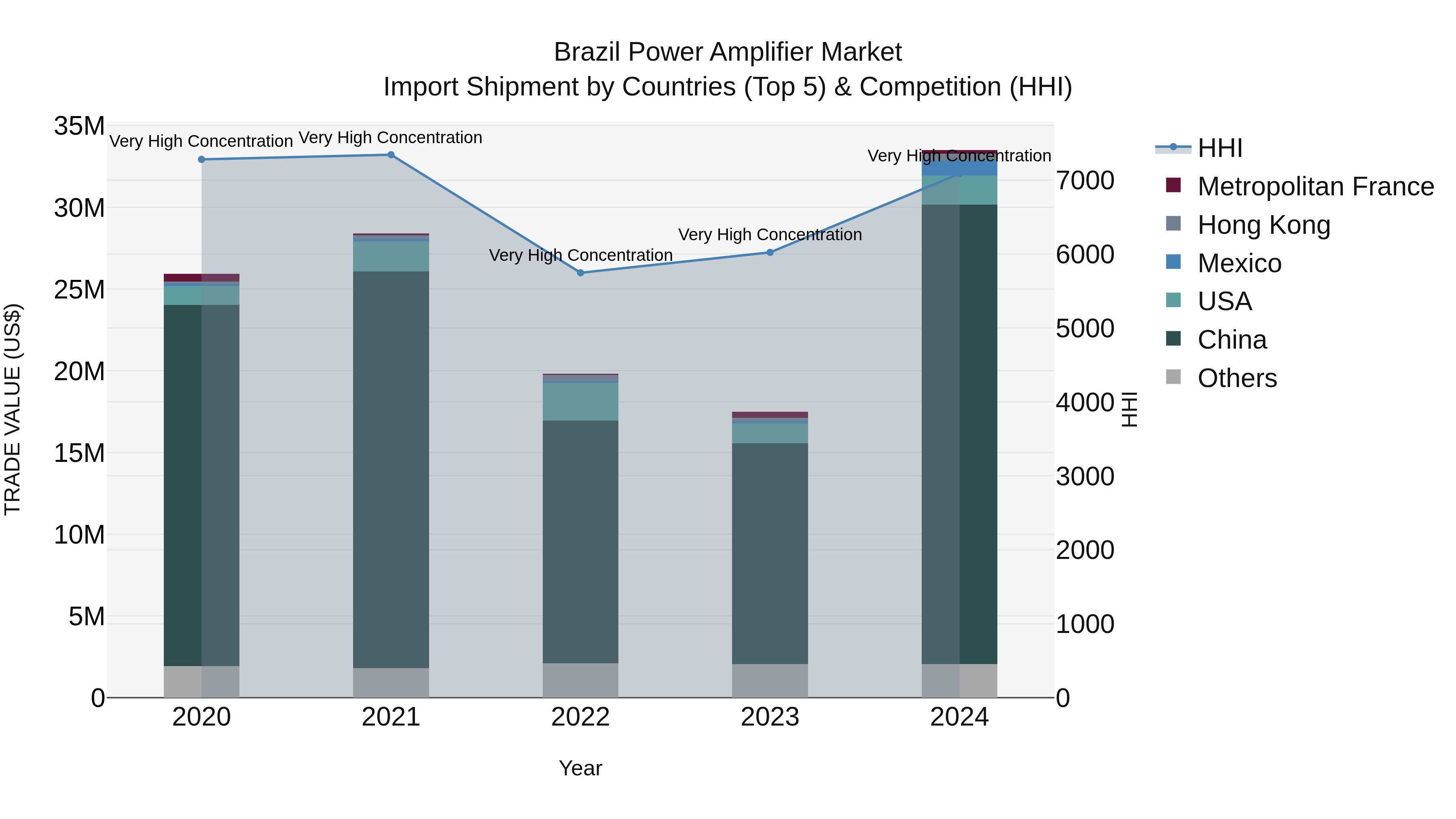 Brazil Power Amplifier Market Top 5 Importing Countries and Market Competition (HHI) Analysis