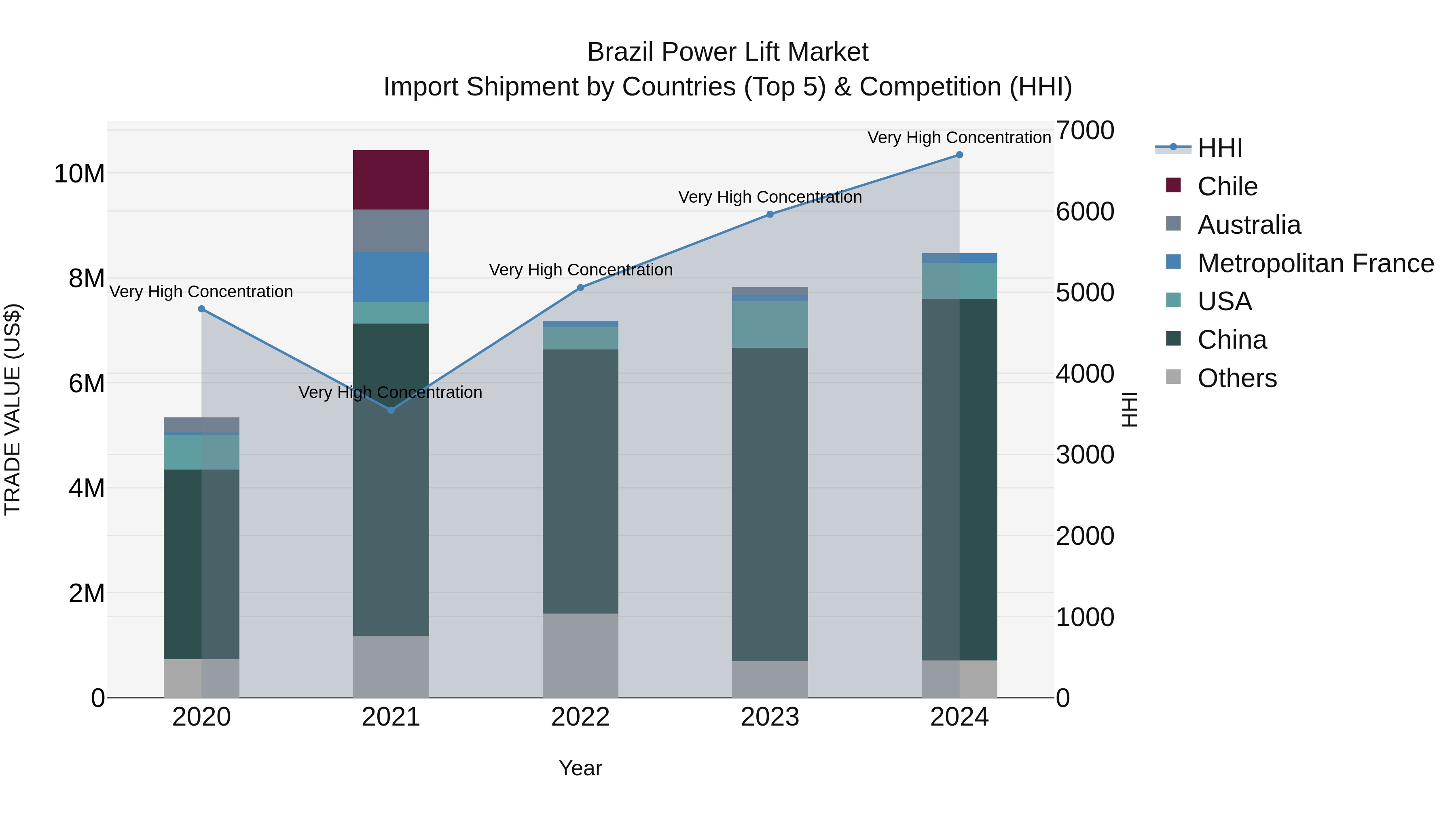 Brazil Power Lift Market Top 5 Importing Countries and Market Competition (HHI) Analysis