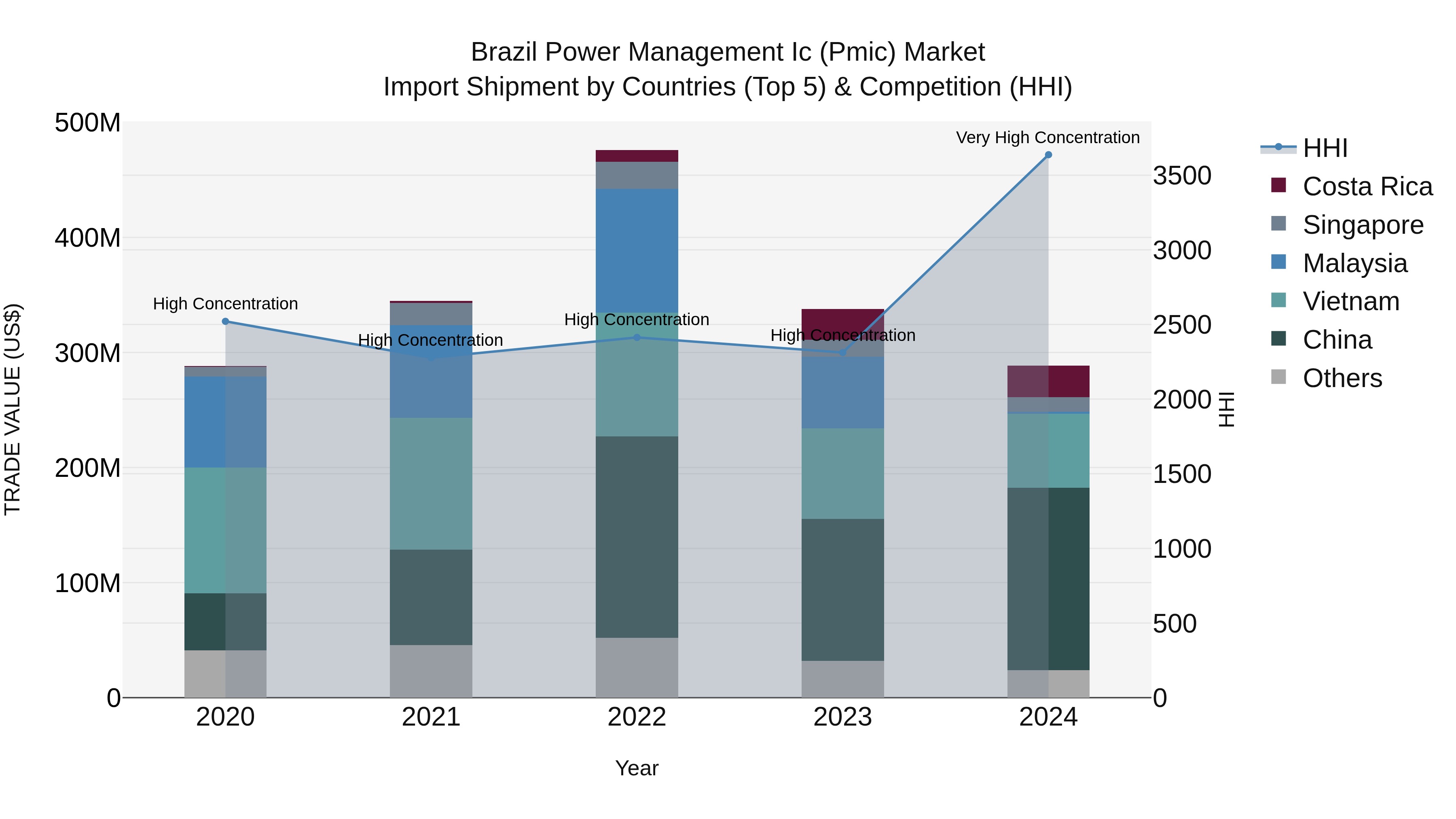 Brazil Power Management Ic (Pmic) Market Top 5 Importing Countries and Market Competition (HHI) Analysis