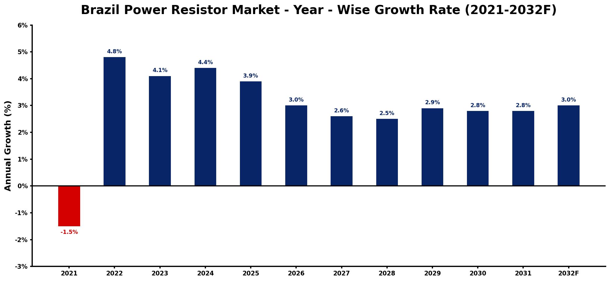 Brazil Power Resistor Market Year-wise Growth Rate and Key Drivers