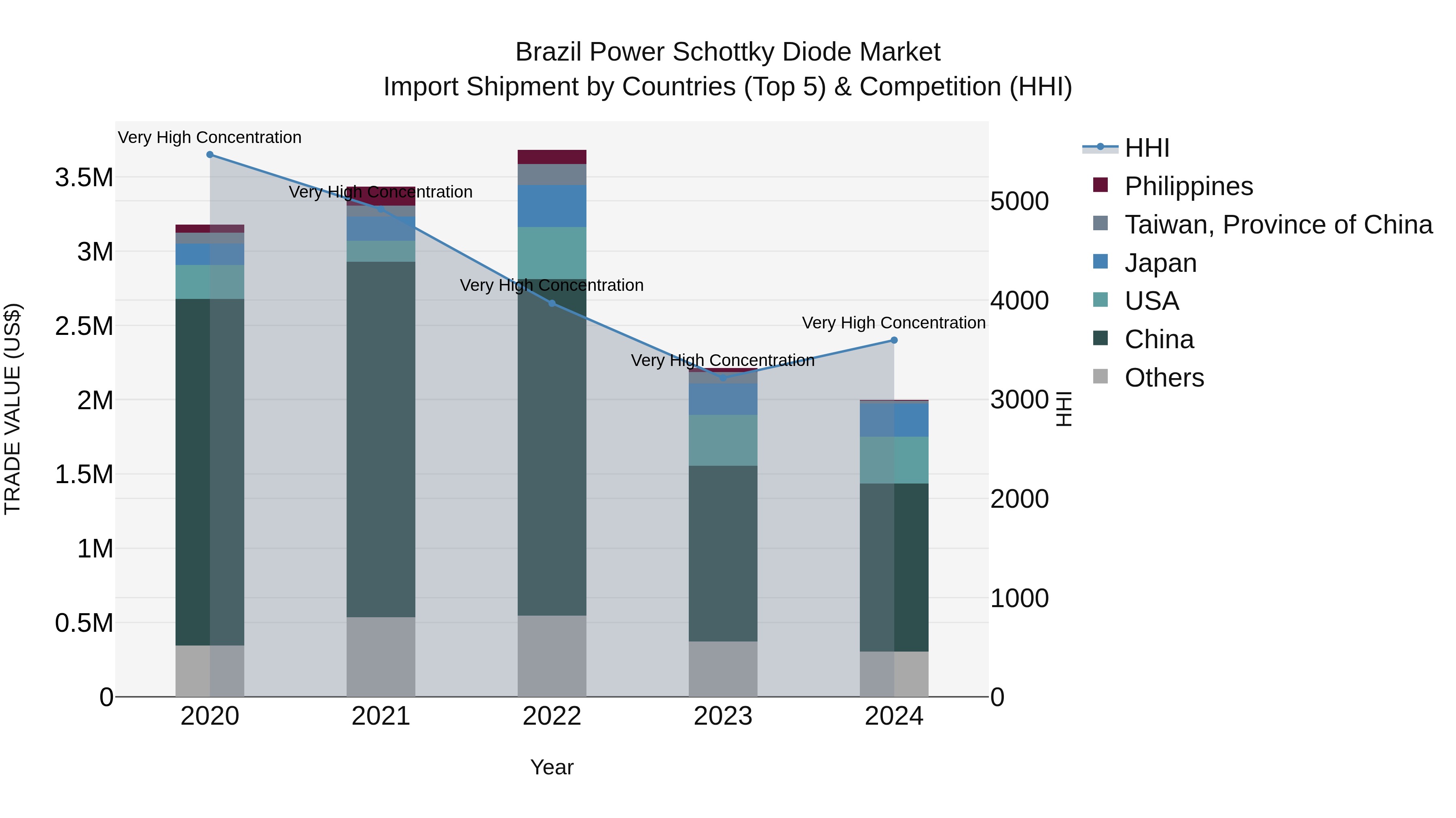 Brazil Power Schottky Diode Market Top 5 Importing Countries and Market Competition (HHI) Analysis