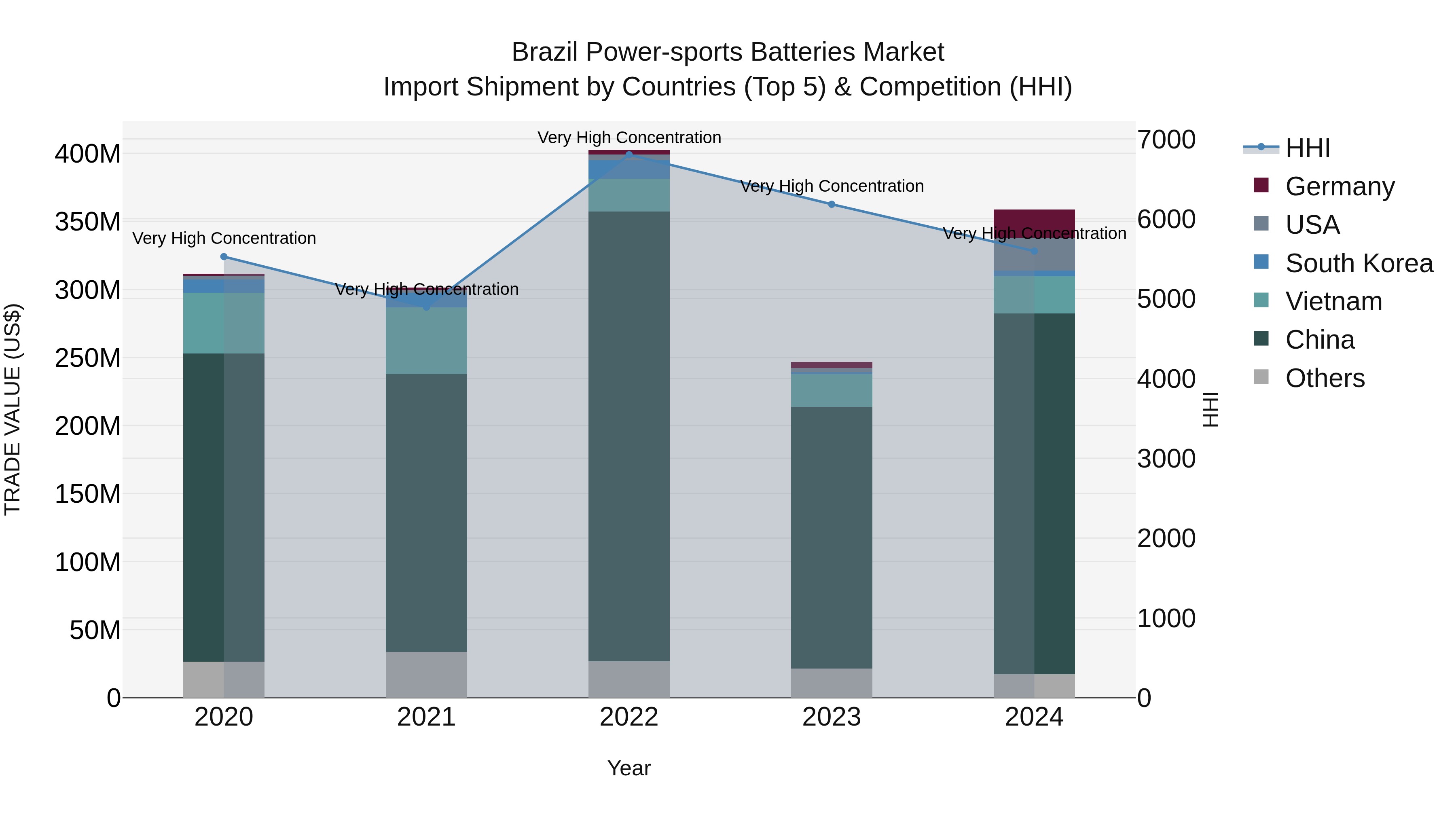 Brazil Power-sports Batteries Market Top 5 Importing Countries and Market Competition (HHI) Analysis