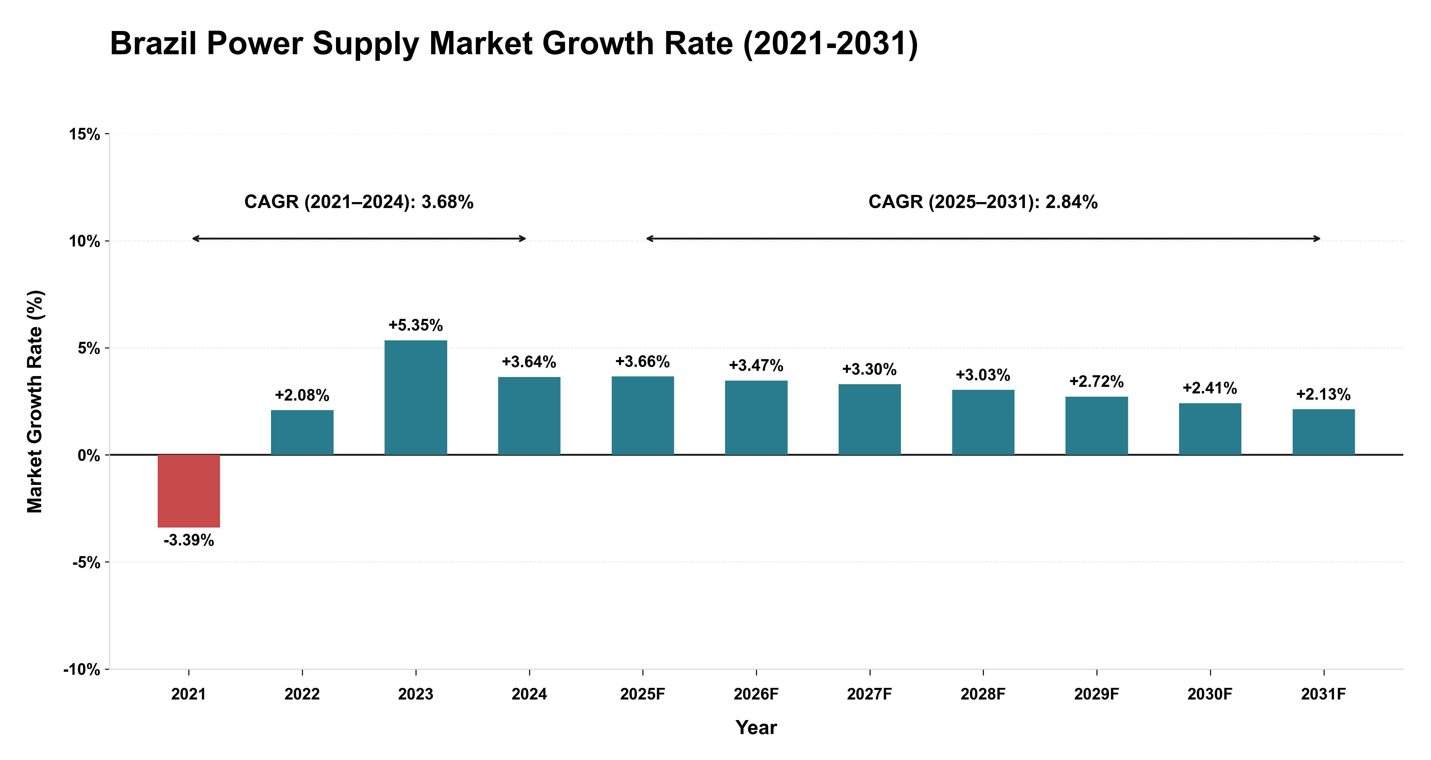 Brazil Power Supply Market Growth Rate Analysis (2021-2031)