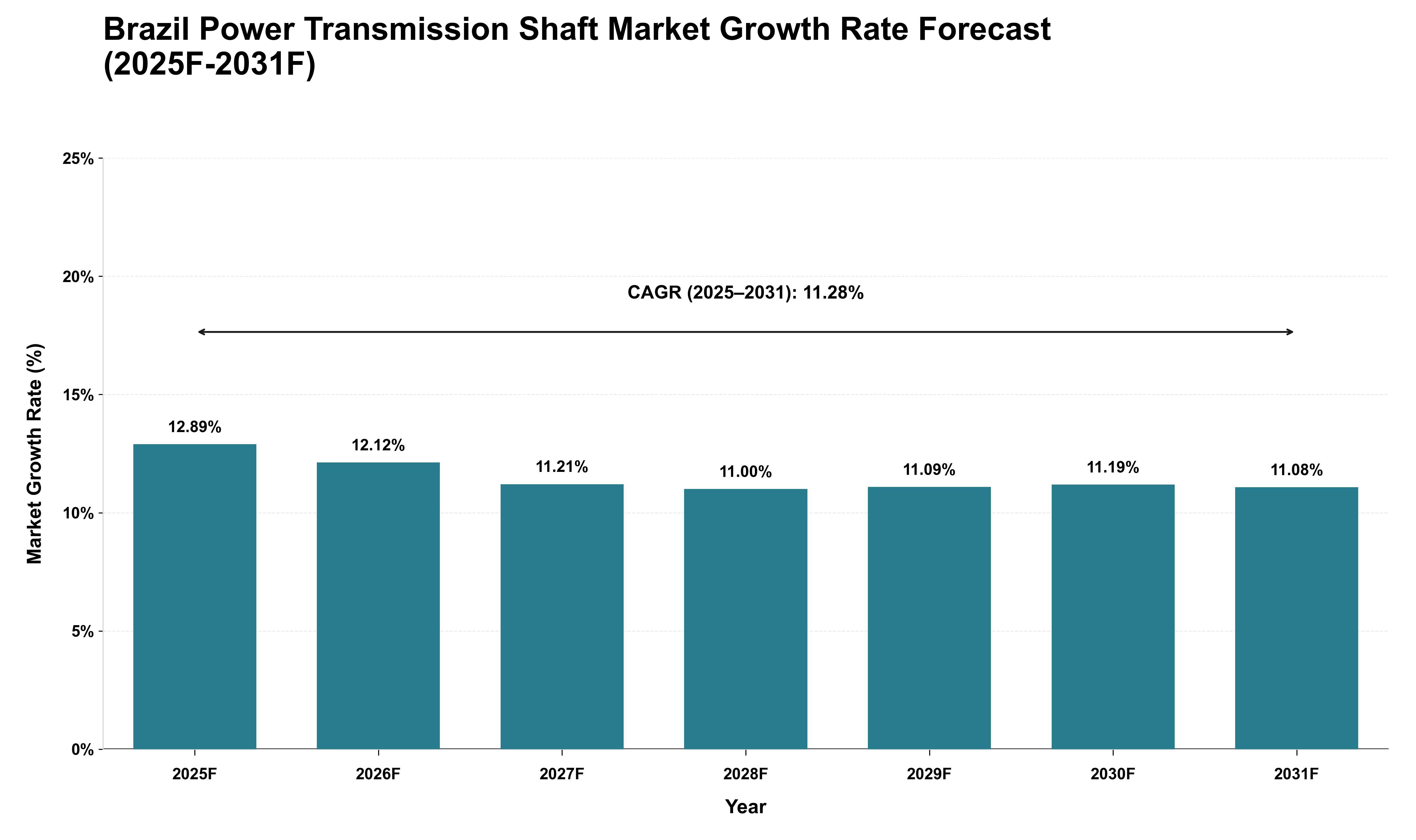 Brazil Power Transmission Shaft Market Growth Rate Analysis (2025 - 2031)