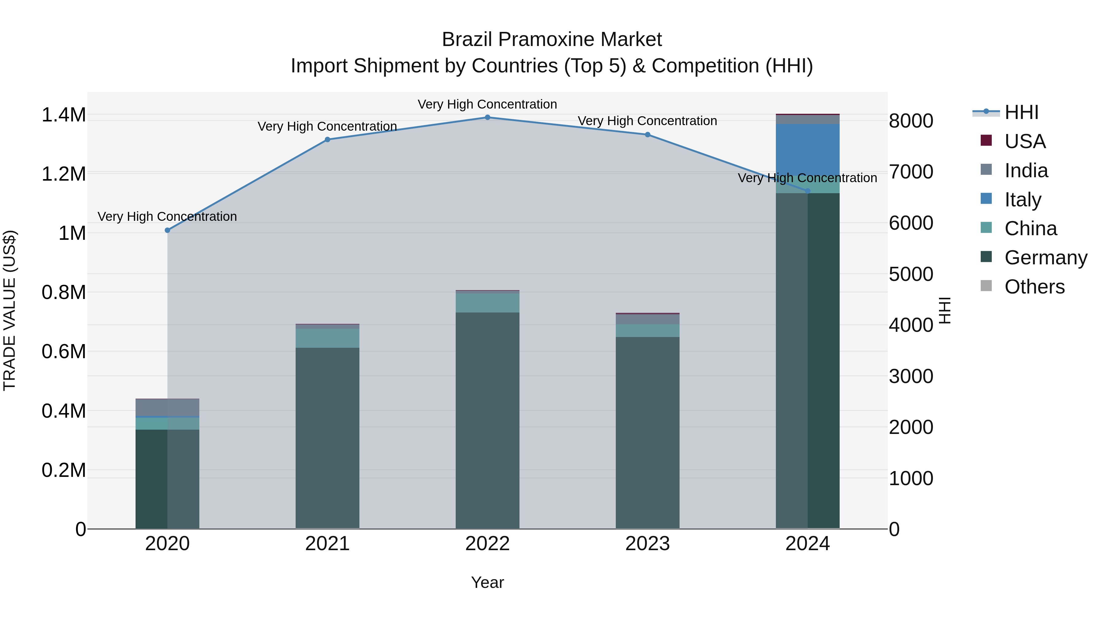 Brazil Pramoxine Market Top 5 Importing Countries and Market Competition (HHI) Analysis