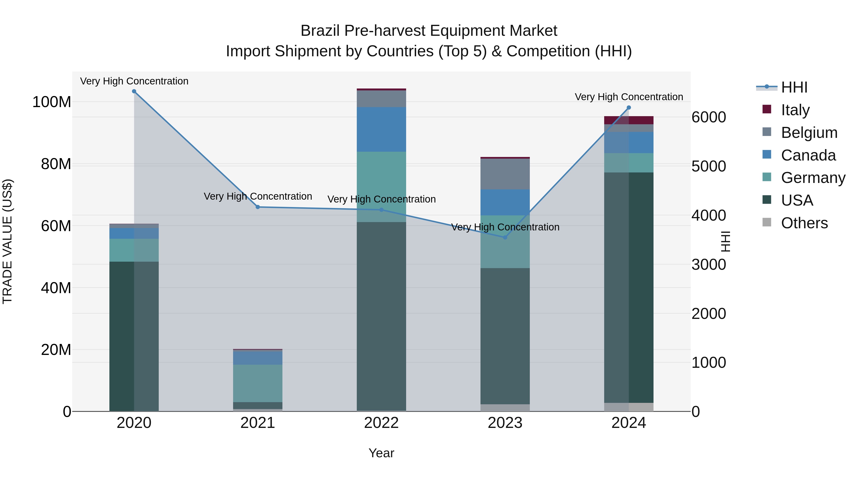 Brazil Pre-harvest Equipment Market Top 5 Importing Countries and Market Competition (HHI) Analysis